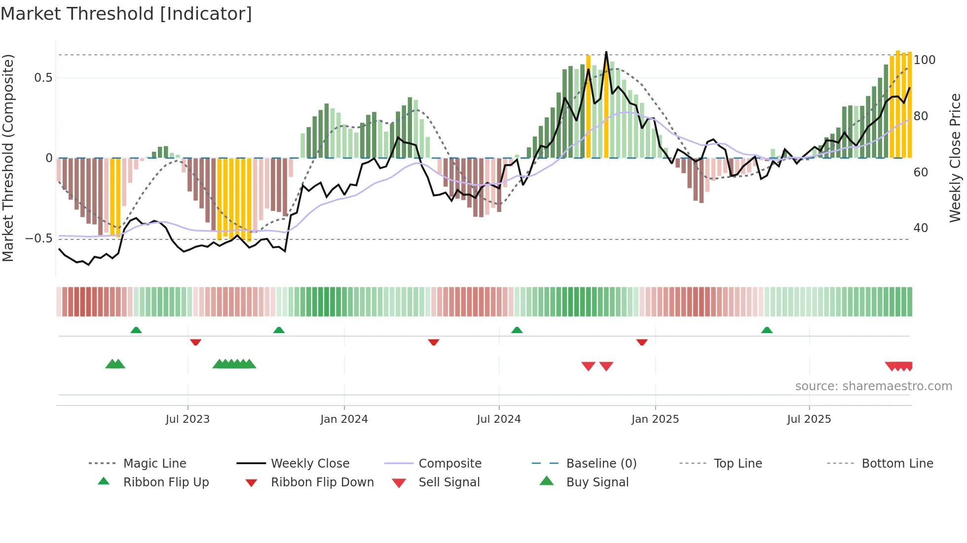 ACLX weekly Market Threshold chart