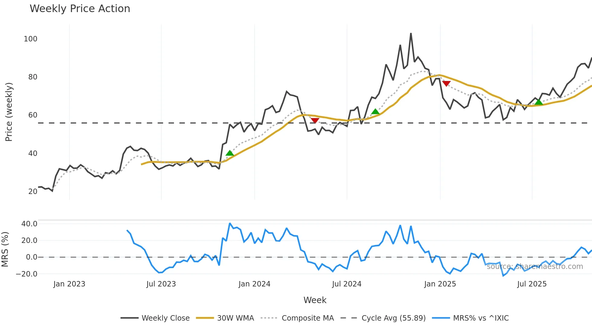 ACLX weekly Price Action chart, closing 2025-10-27