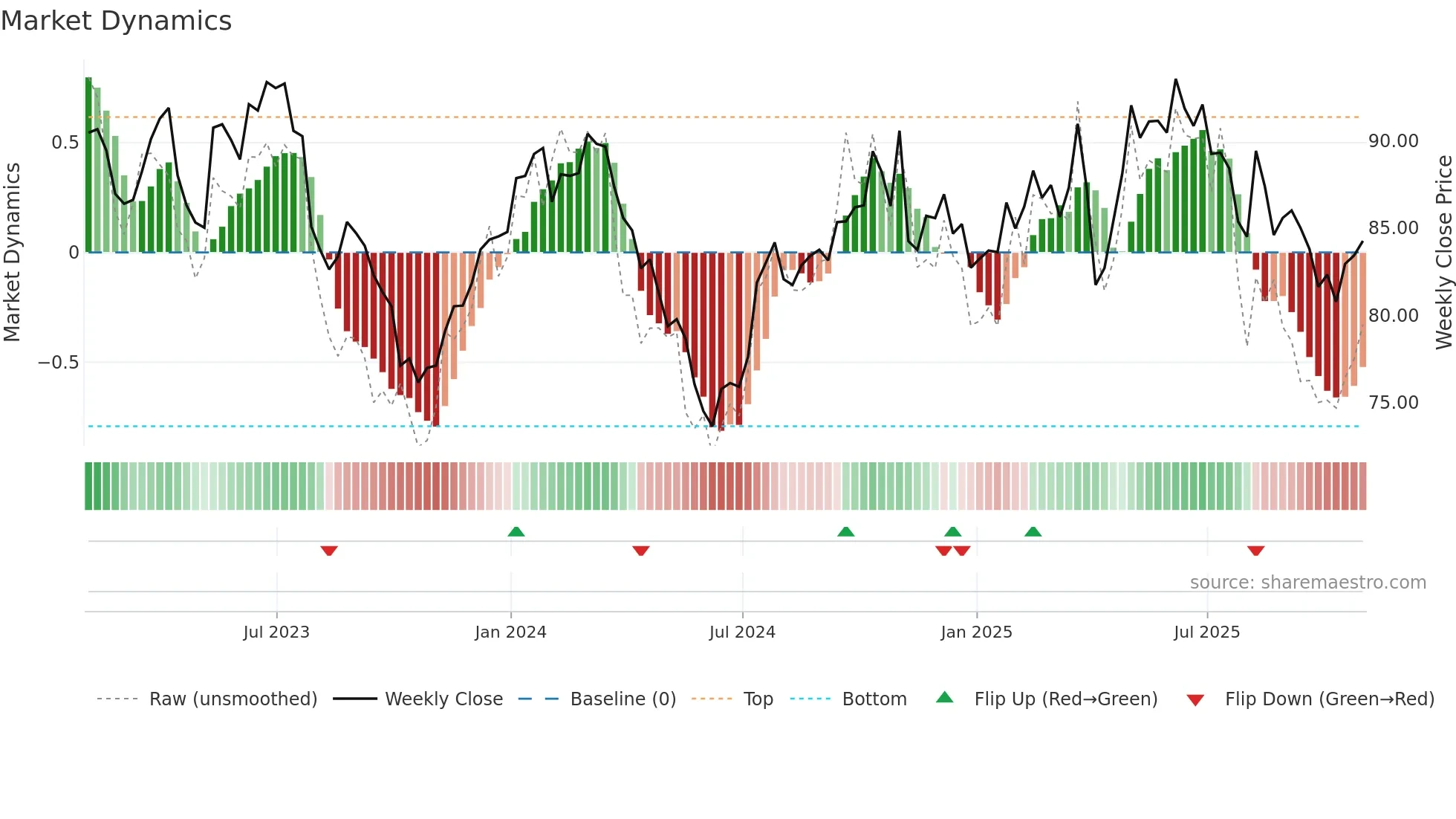 DOX weekly Market Dynamics chart