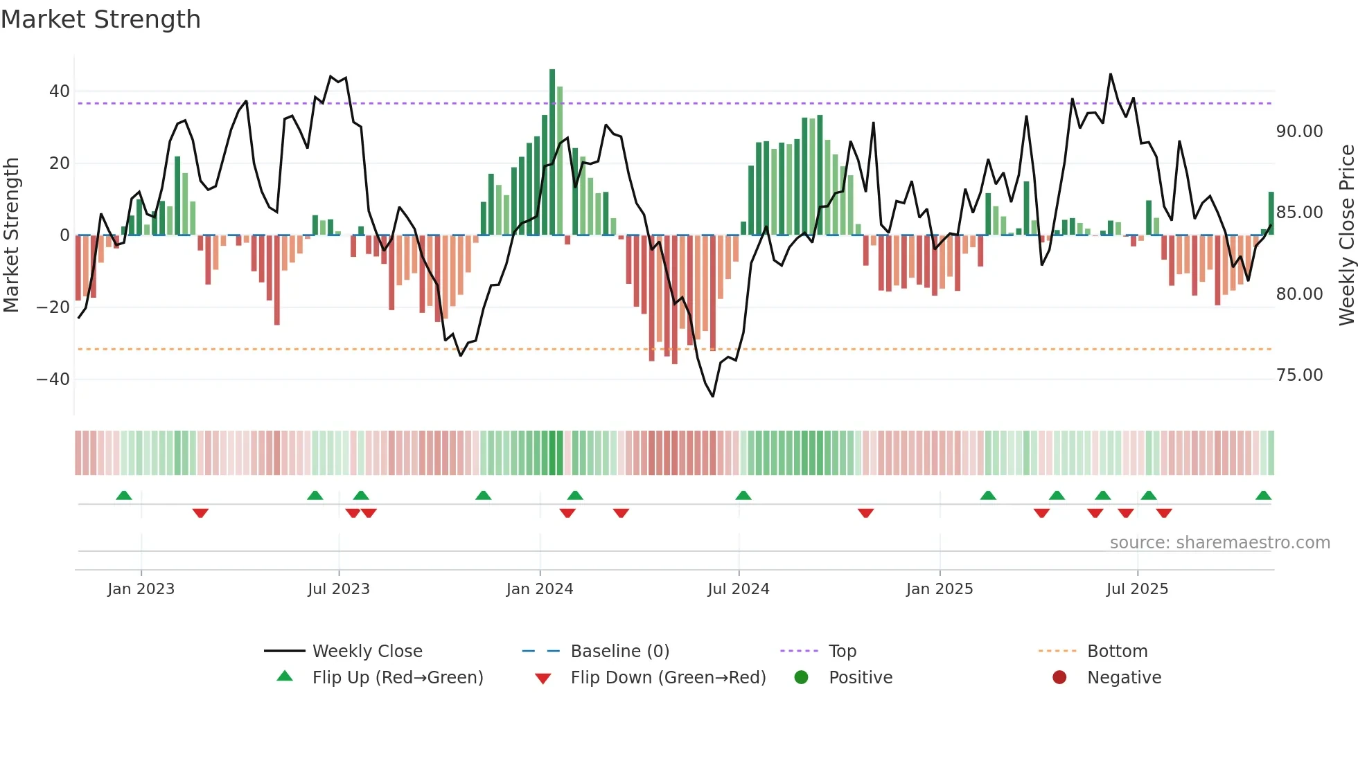 DOX weekly Market Strength chart