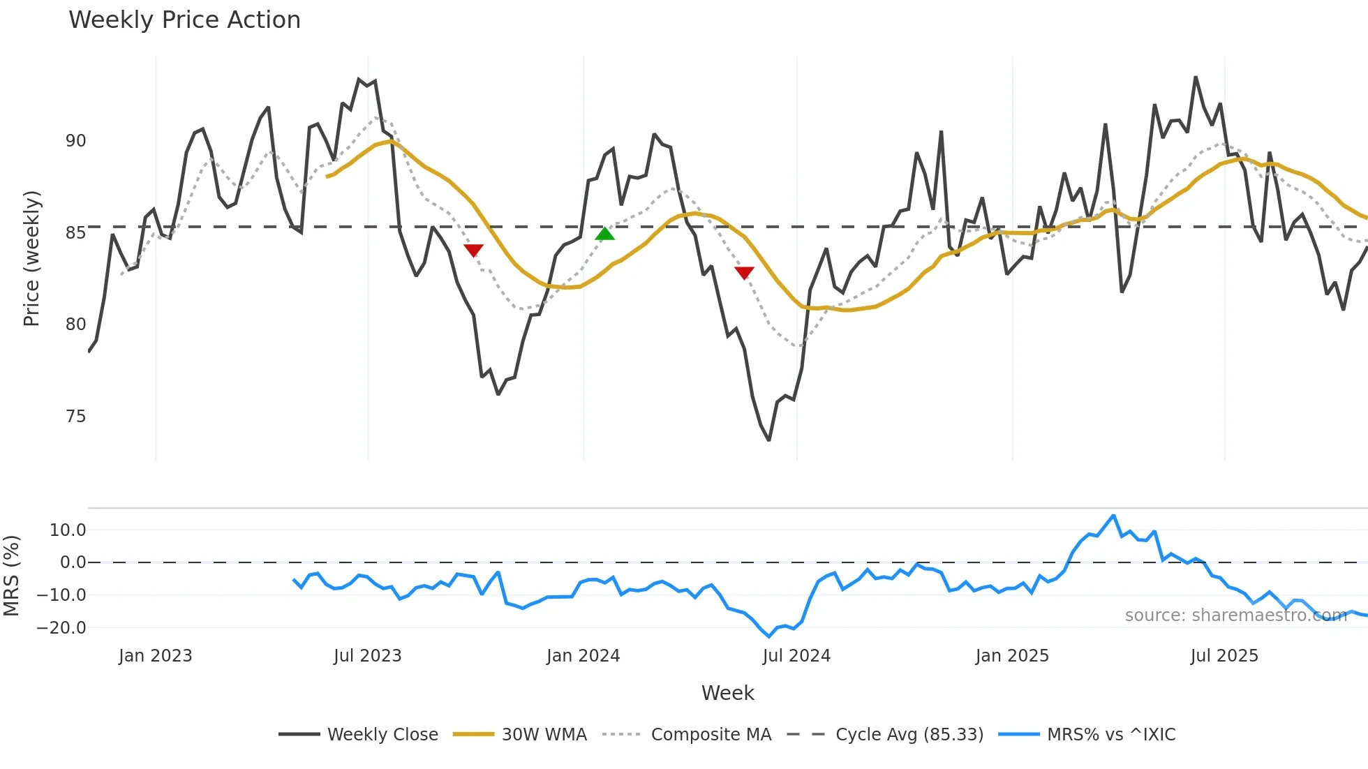 DOX weekly Price Action chart, closing 2025-10-31