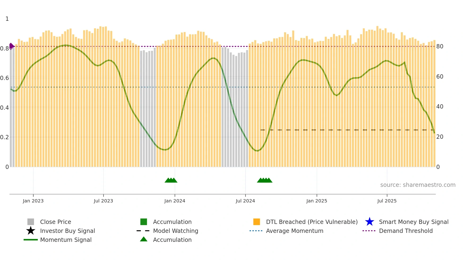DOX weekly Smart Money chart