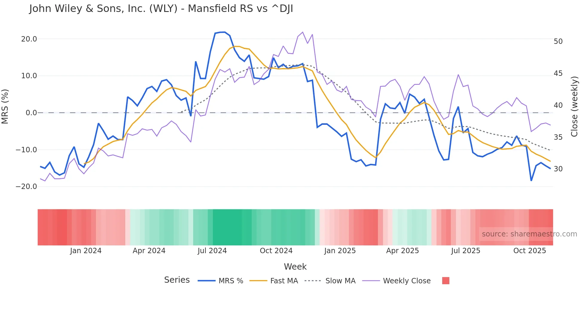WLY Mansfield Relative Strength chart