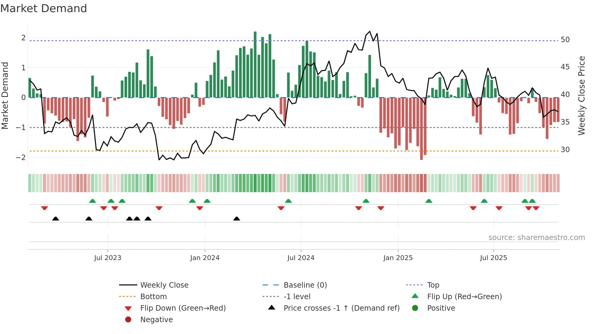 WLY weekly Market Demand chart