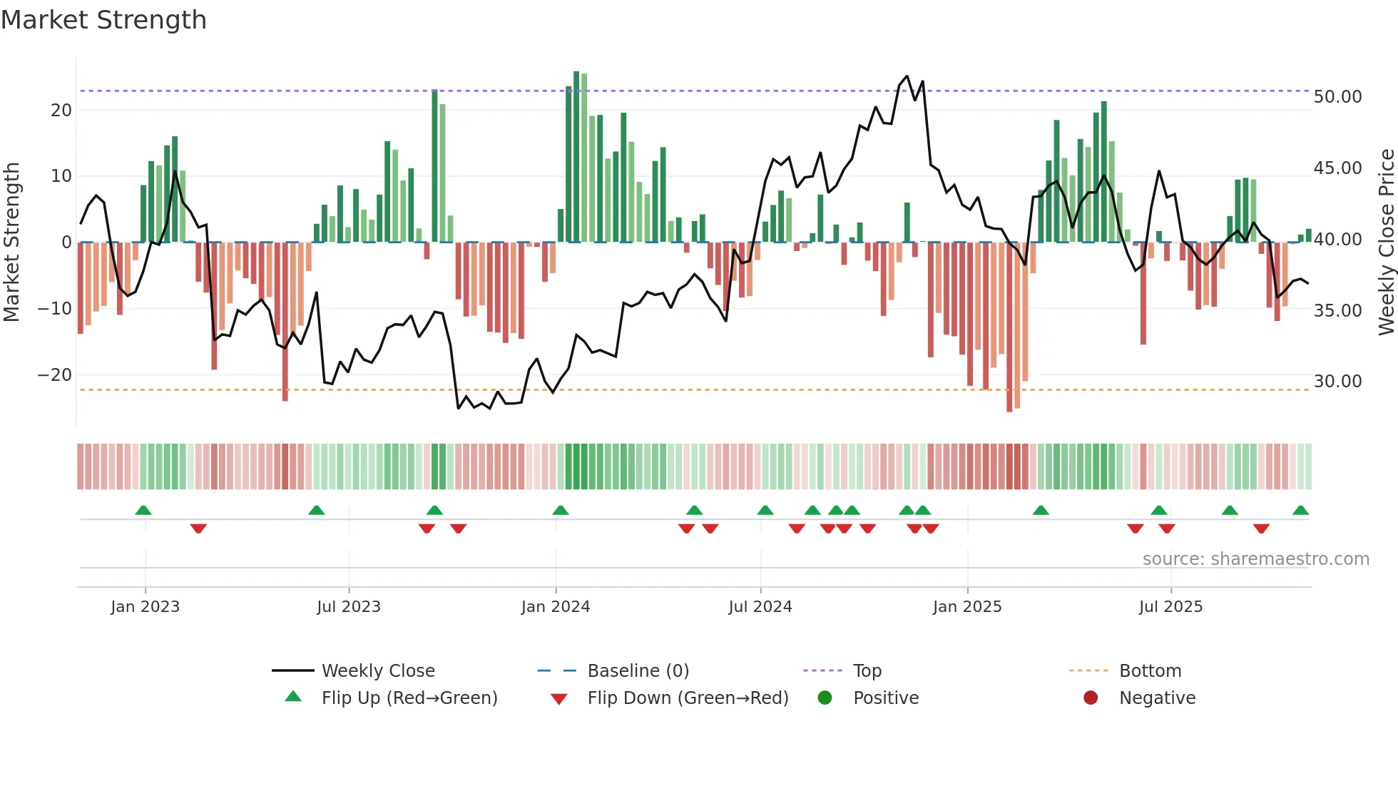 WLY weekly Market Strength chart