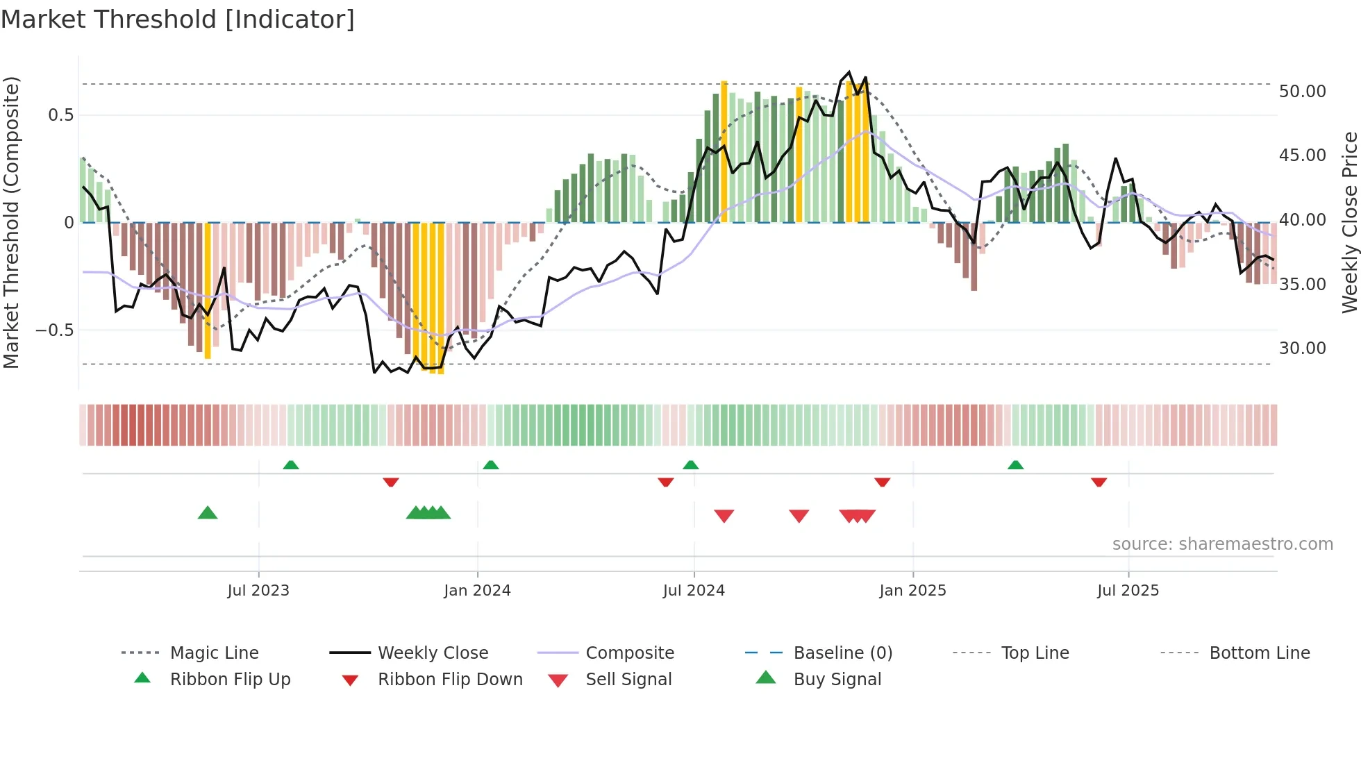 WLY weekly Market Threshold chart