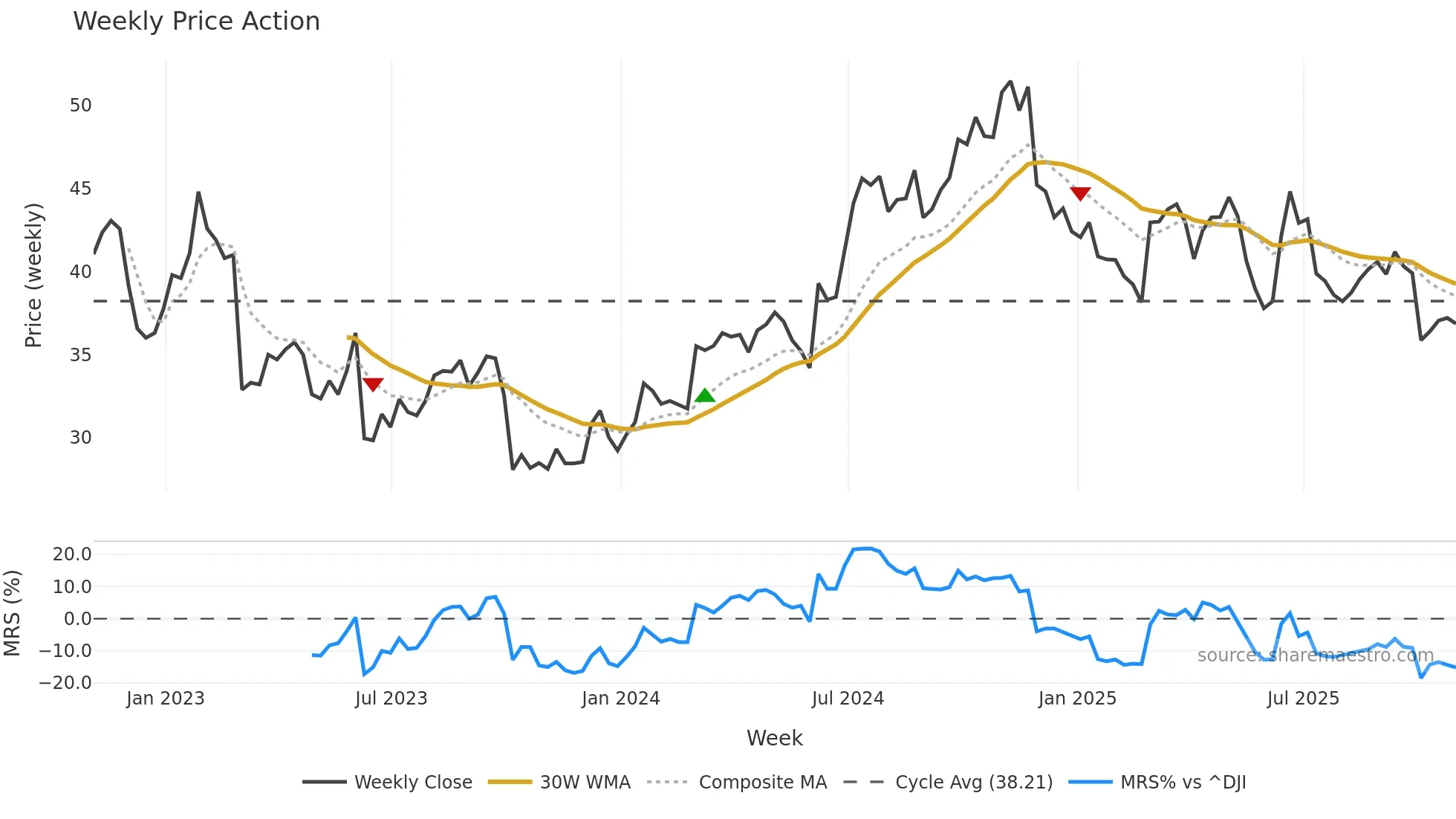 WLY weekly Price Action chart, closing 2025-10-31