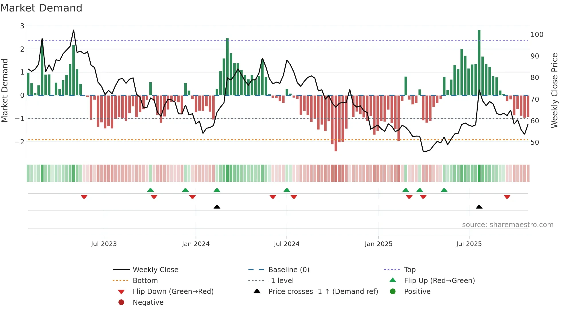 BANB weekly Market Demand chart