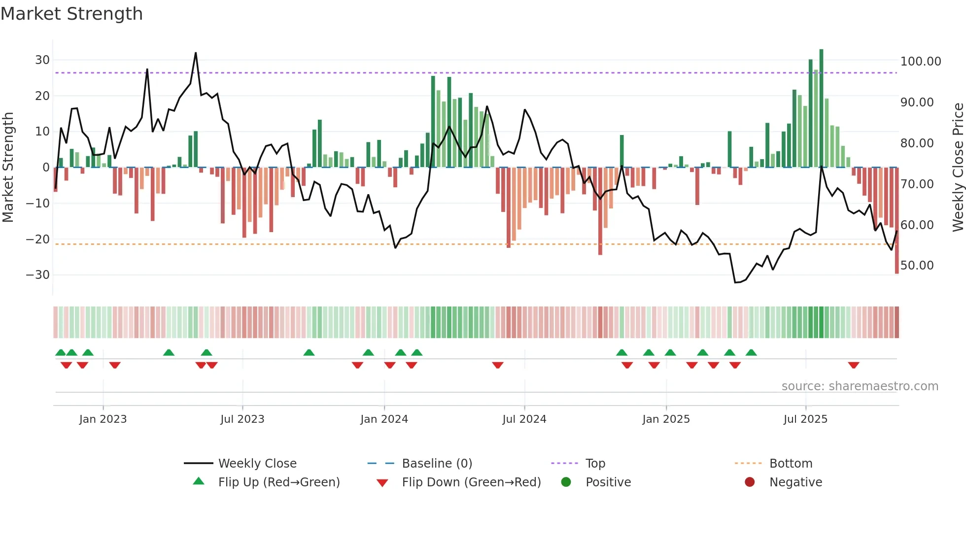 BANB weekly Market Strength chart