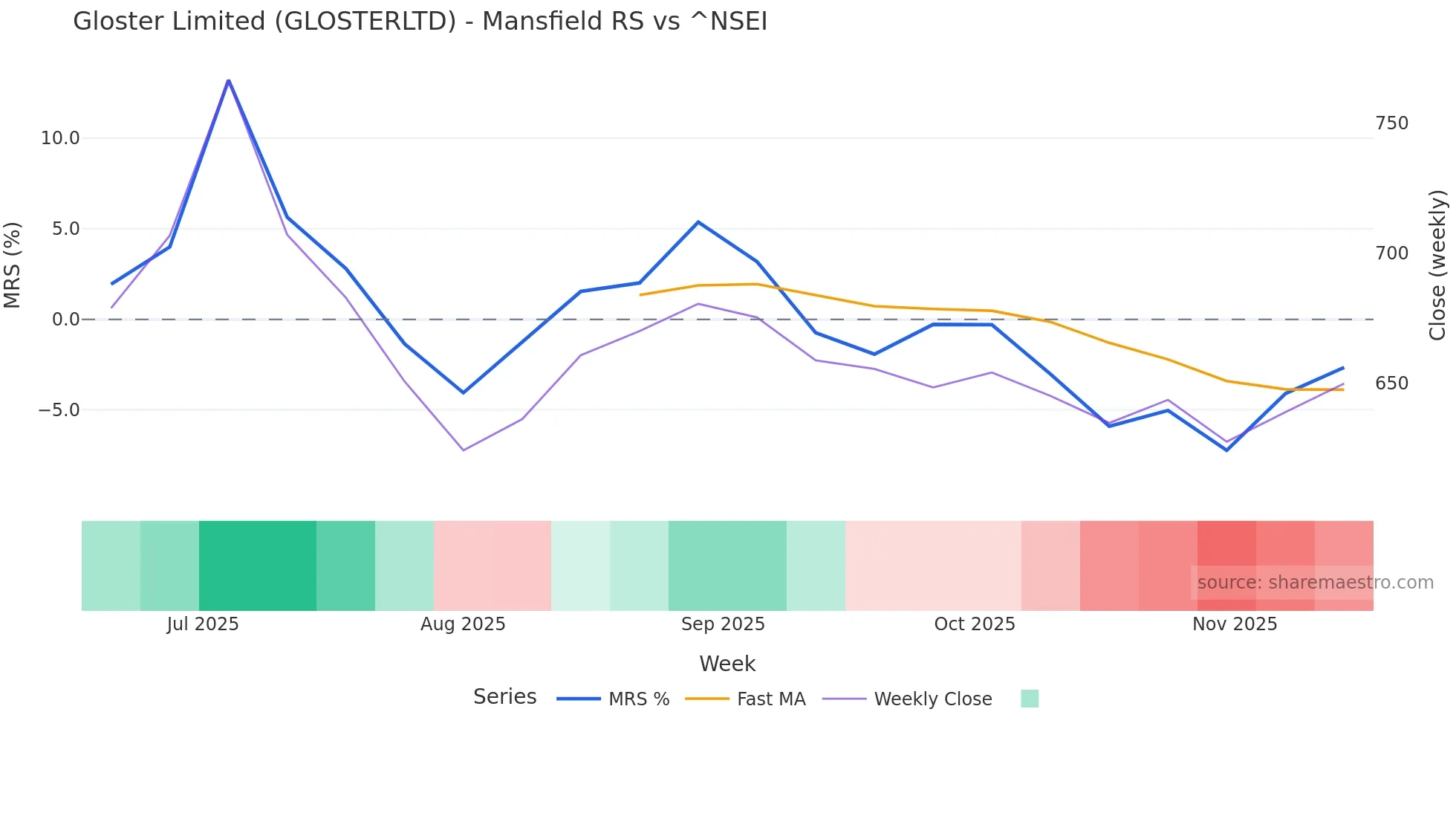 GLOSTERLTD Mansfield Relative Strength chart