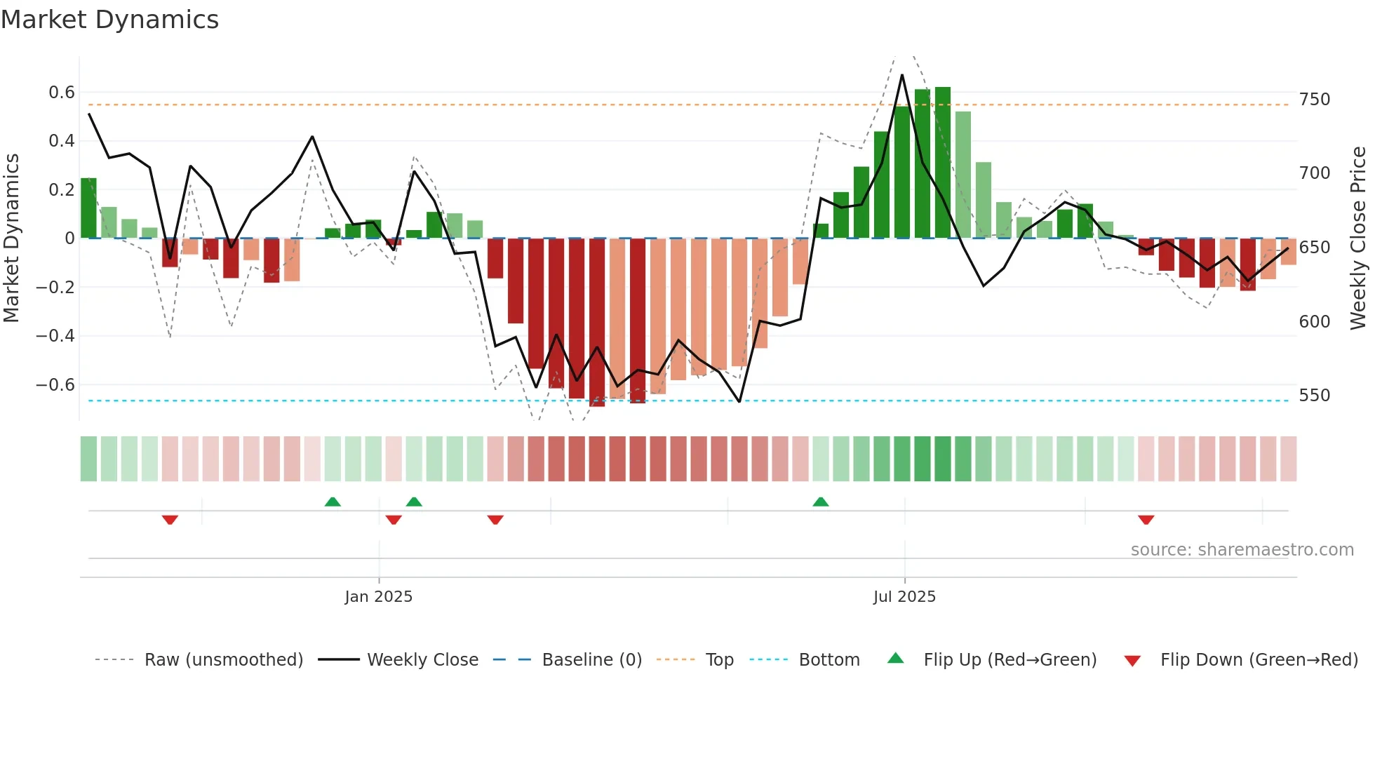 GLOSTERLTD weekly Market Dynamics chart