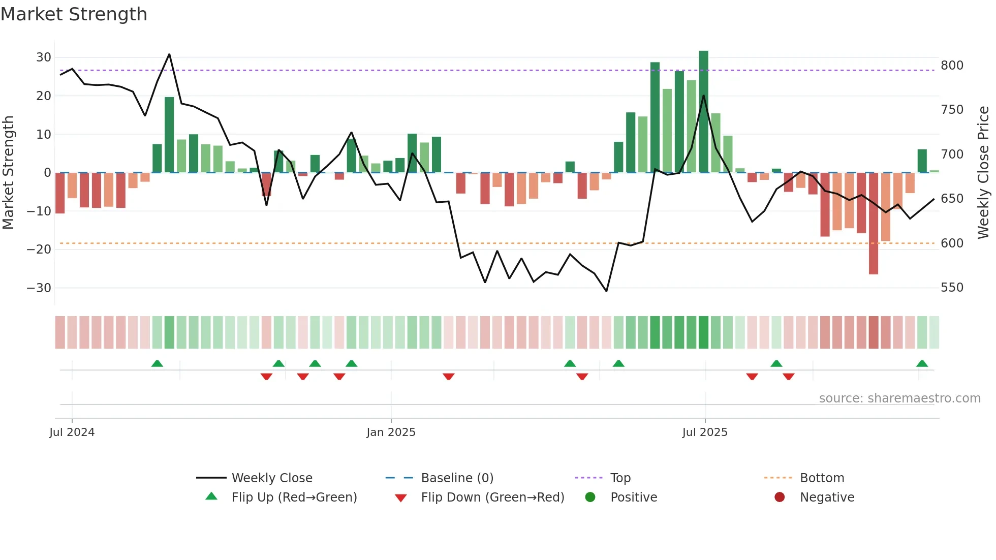 GLOSTERLTD weekly Market Strength chart
