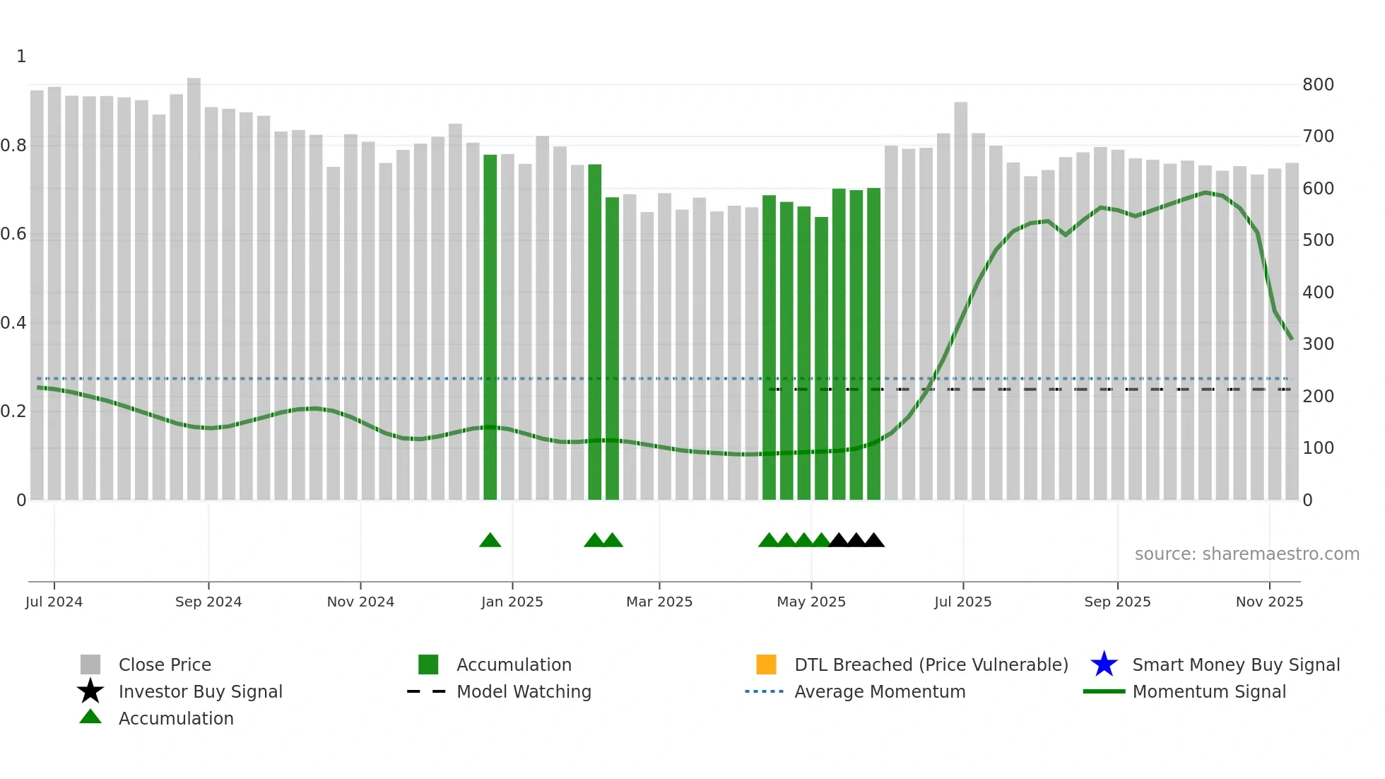 GLOSTERLTD weekly Smart Money chart