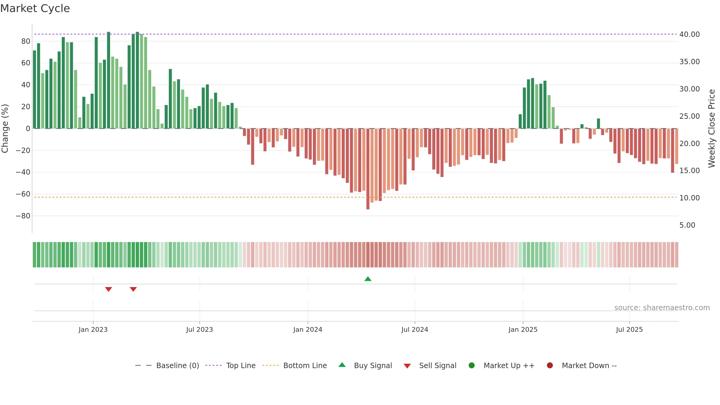 SKIL weekly Market Cycle chart, closing 2025-09-19.