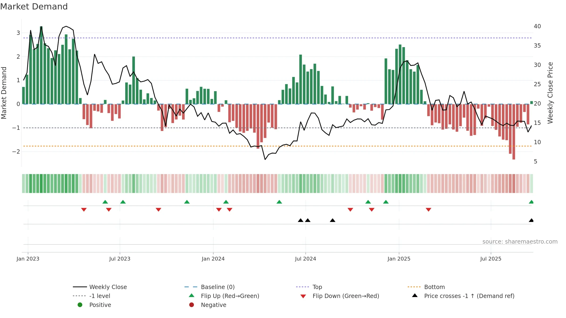 SKIL weekly Market Demand chart, closing 2025-09-19.
