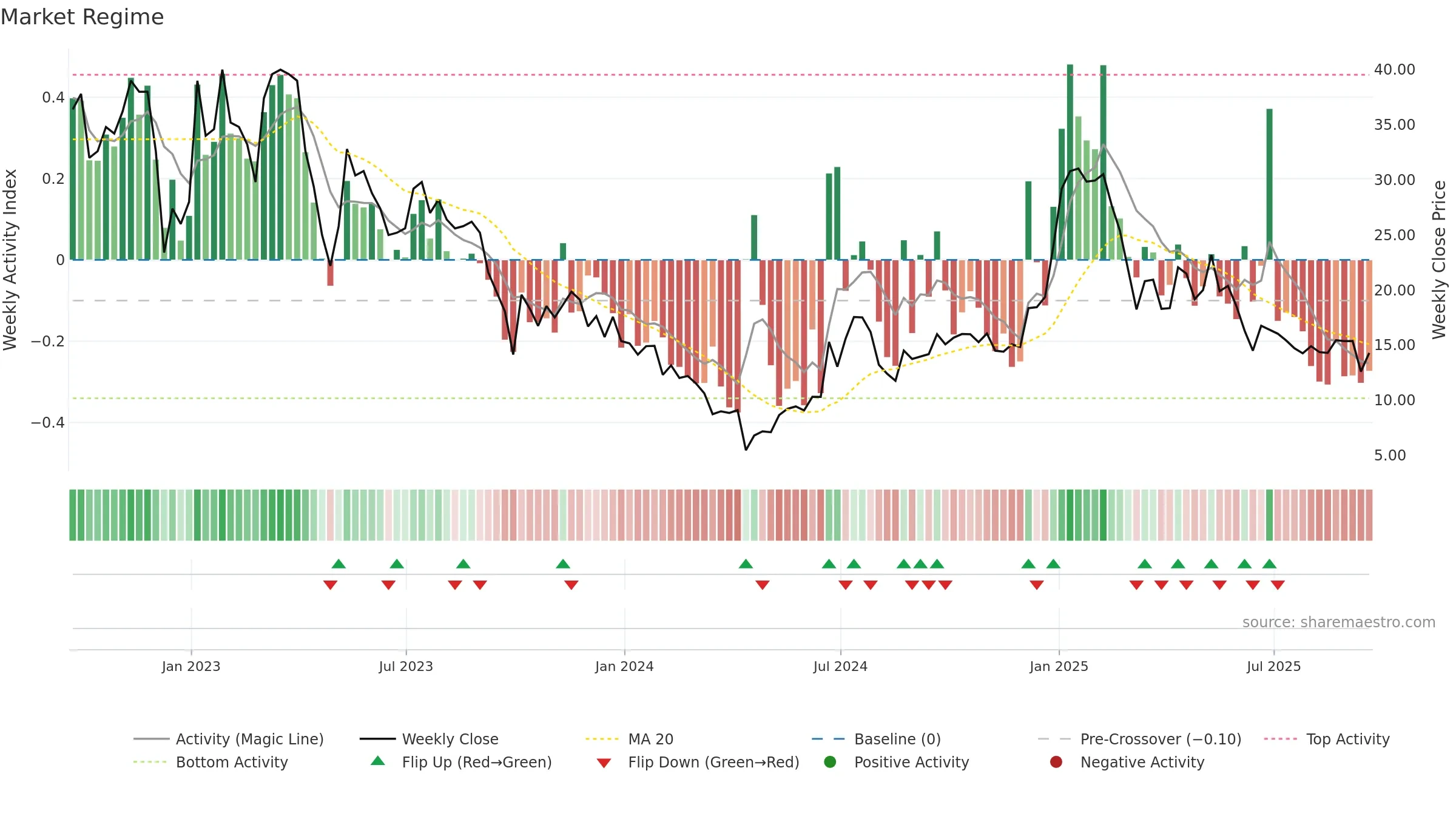 SKIL weekly Market Snapshot chart, closing 2025-09-19.