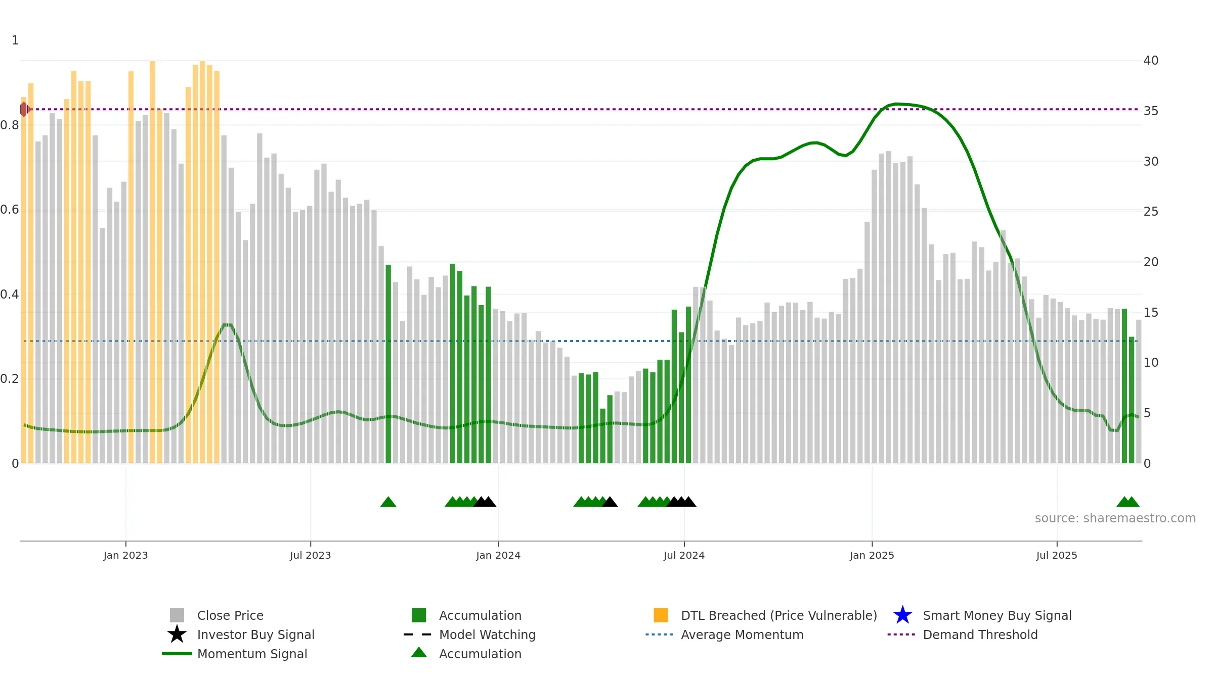 SKIL weekly Smart Money chart, closing 2025-09-19.