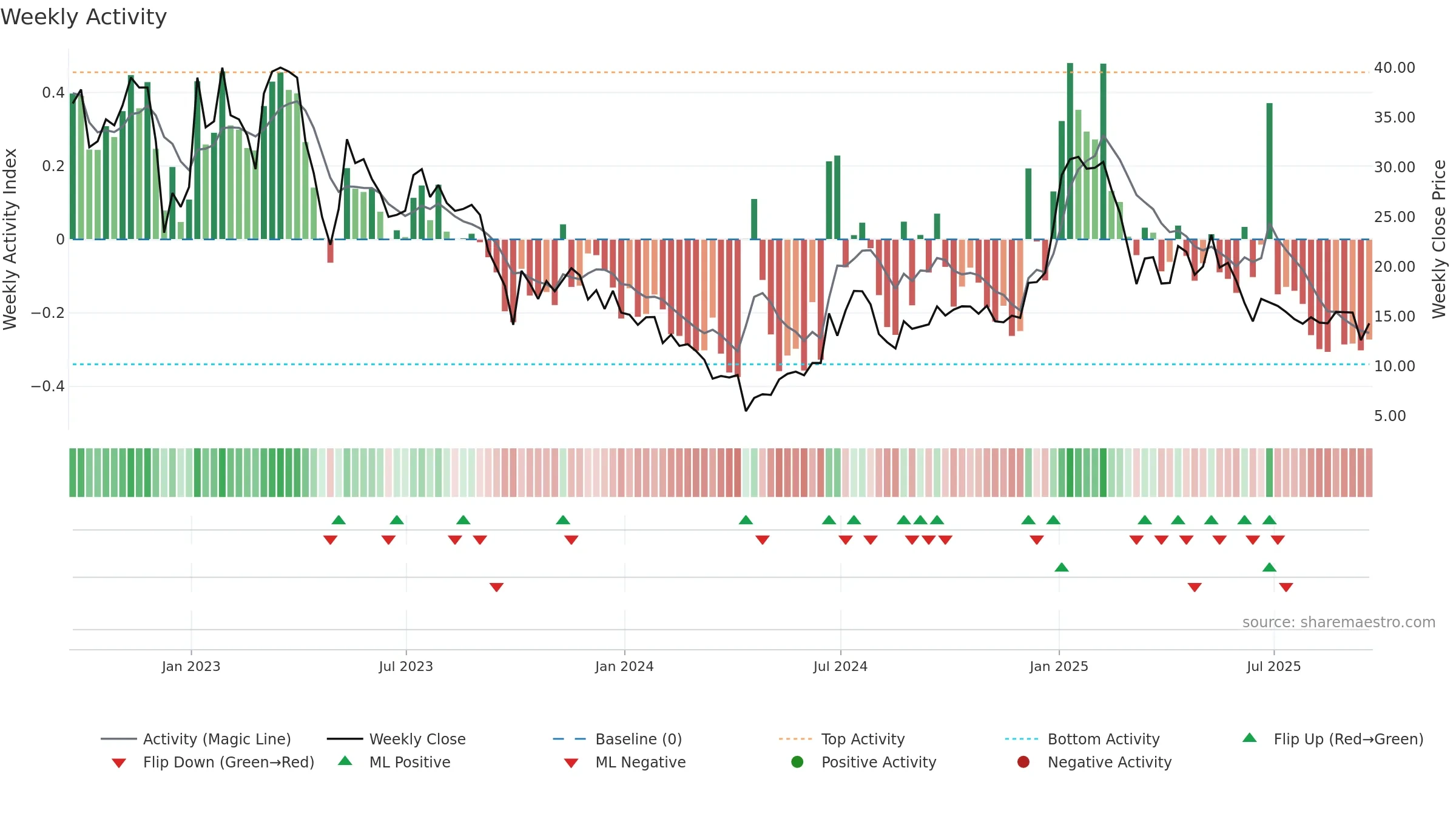 SKIL weekly Activity chart, closing 2025-09-19.