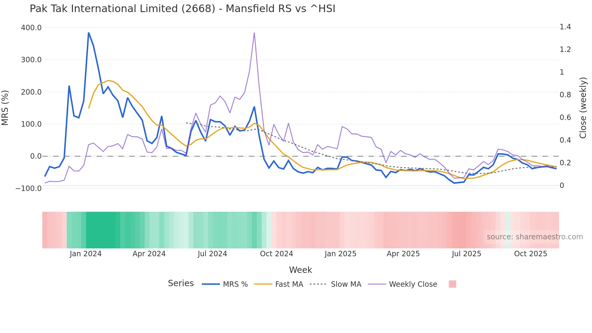 2668 Mansfield Relative Strength chart