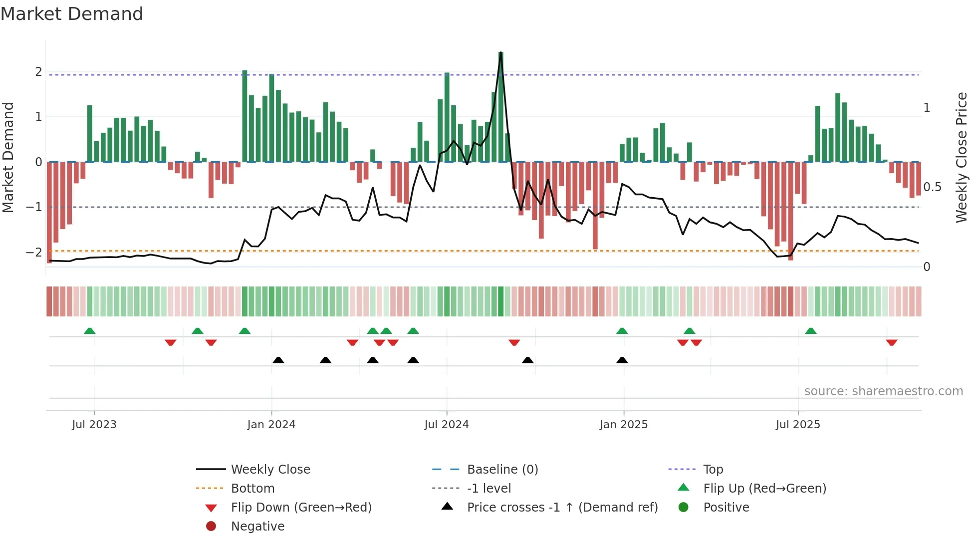 2668 weekly Market Demand chart