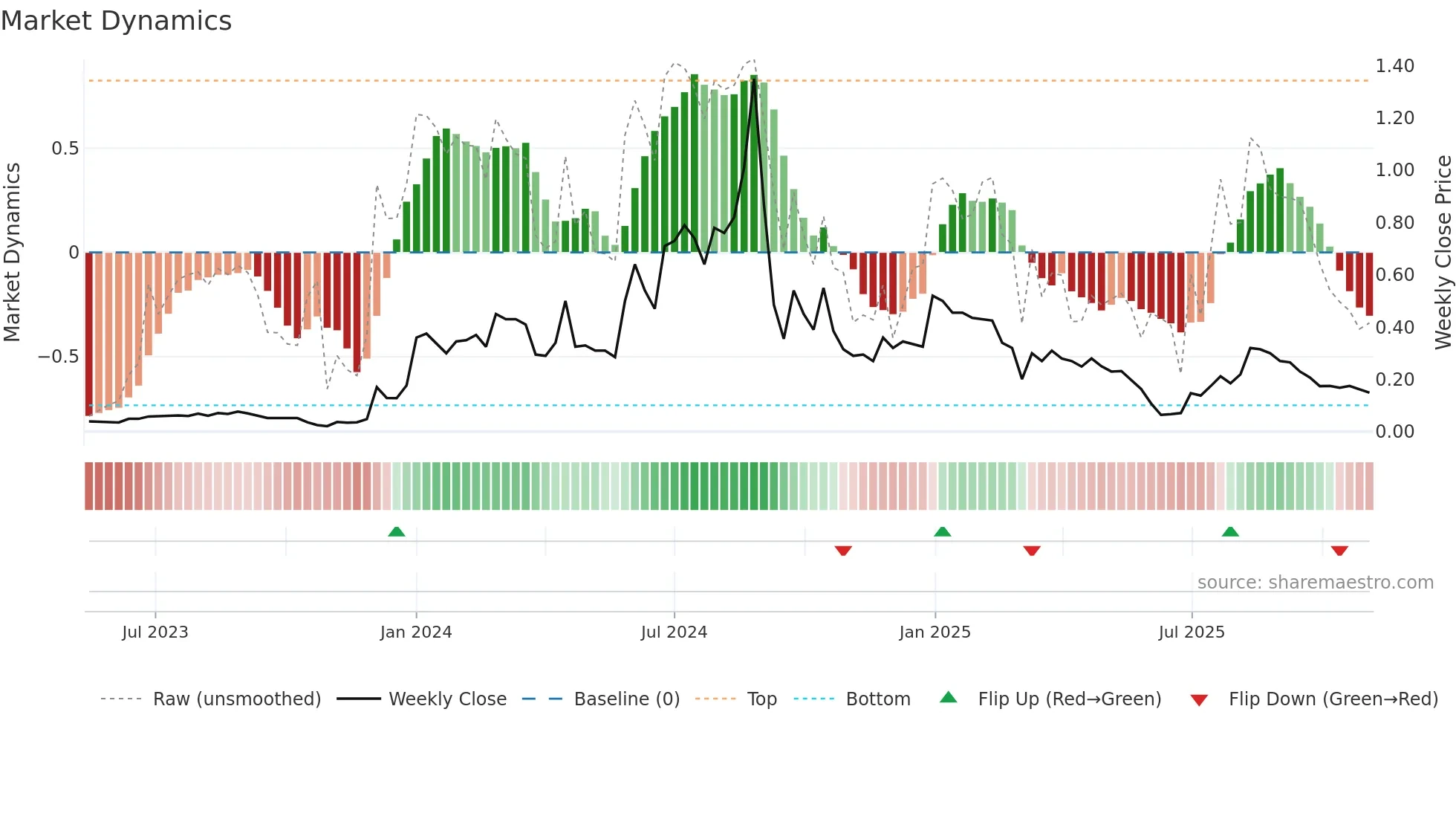 2668 weekly Market Dynamics chart