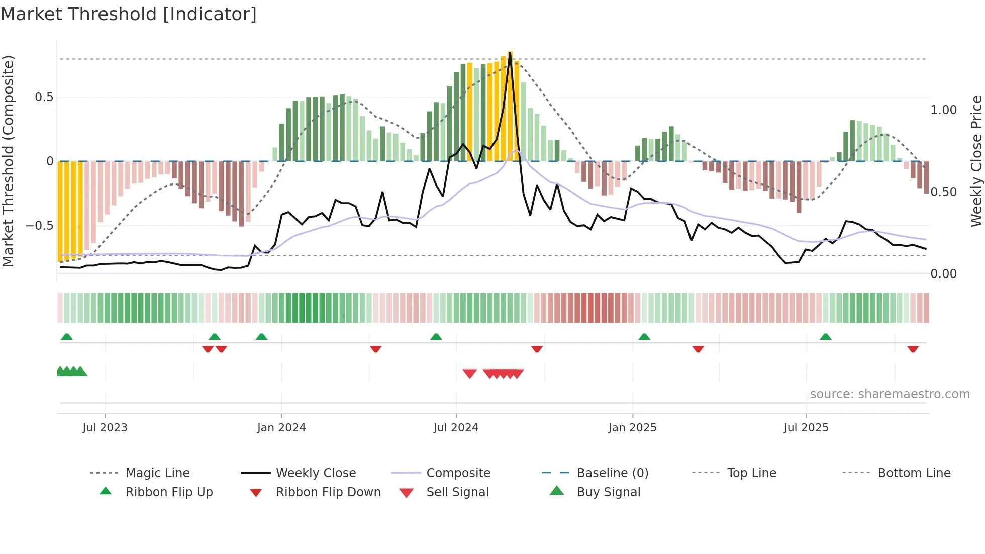 2668 weekly Market Threshold chart