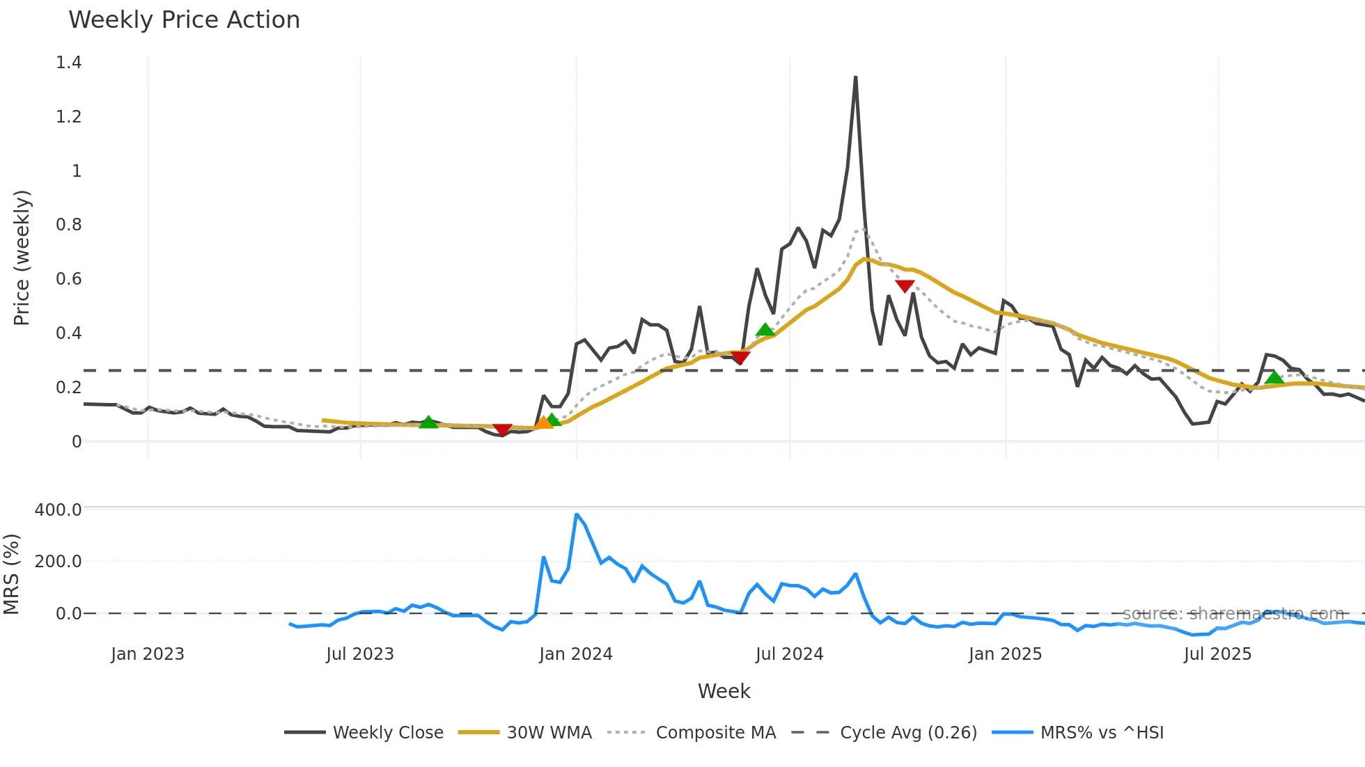 2668 weekly Price Action chart, closing 2025-11-03