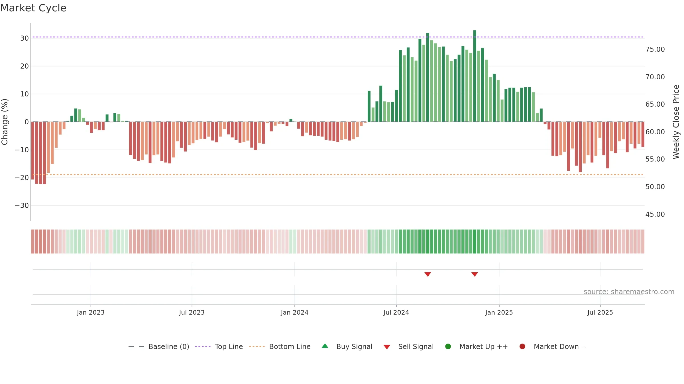 2915 weekly Market Cycle chart, closing 2025-09-15.