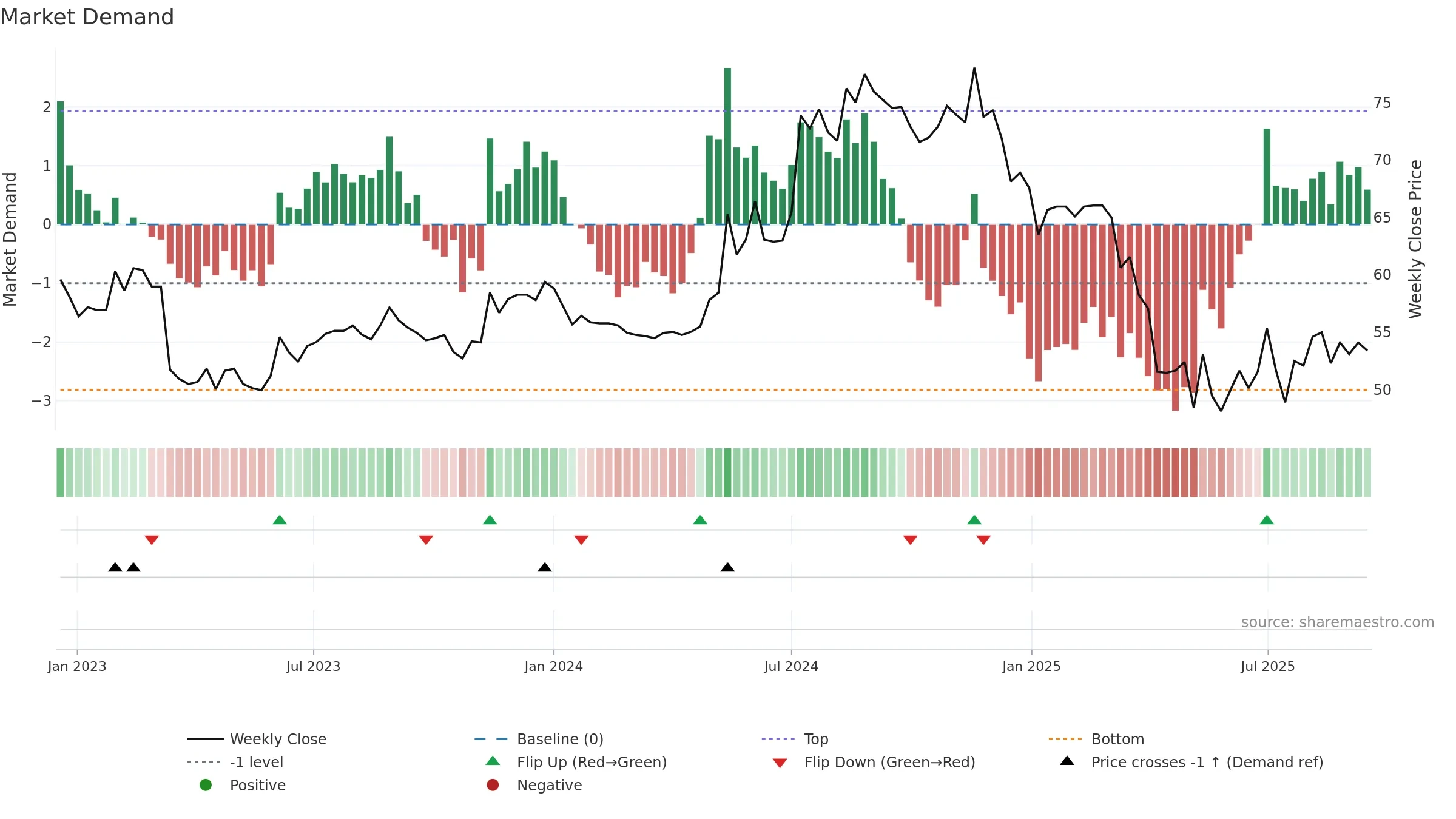 2915 weekly Market Demand chart, closing 2025-09-15.