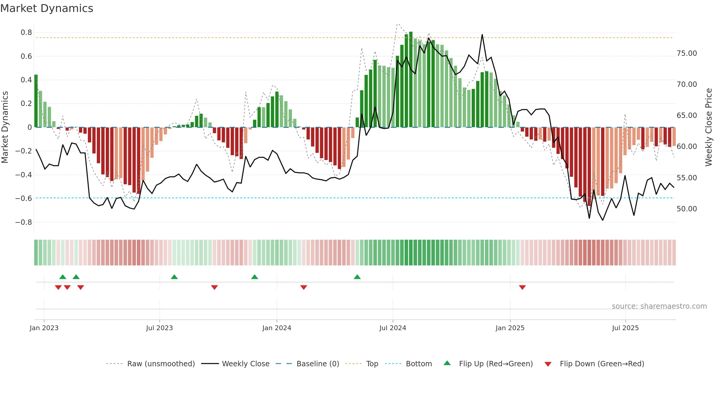 2915 weekly Market Dynamics chart, closing 2025-09-15.