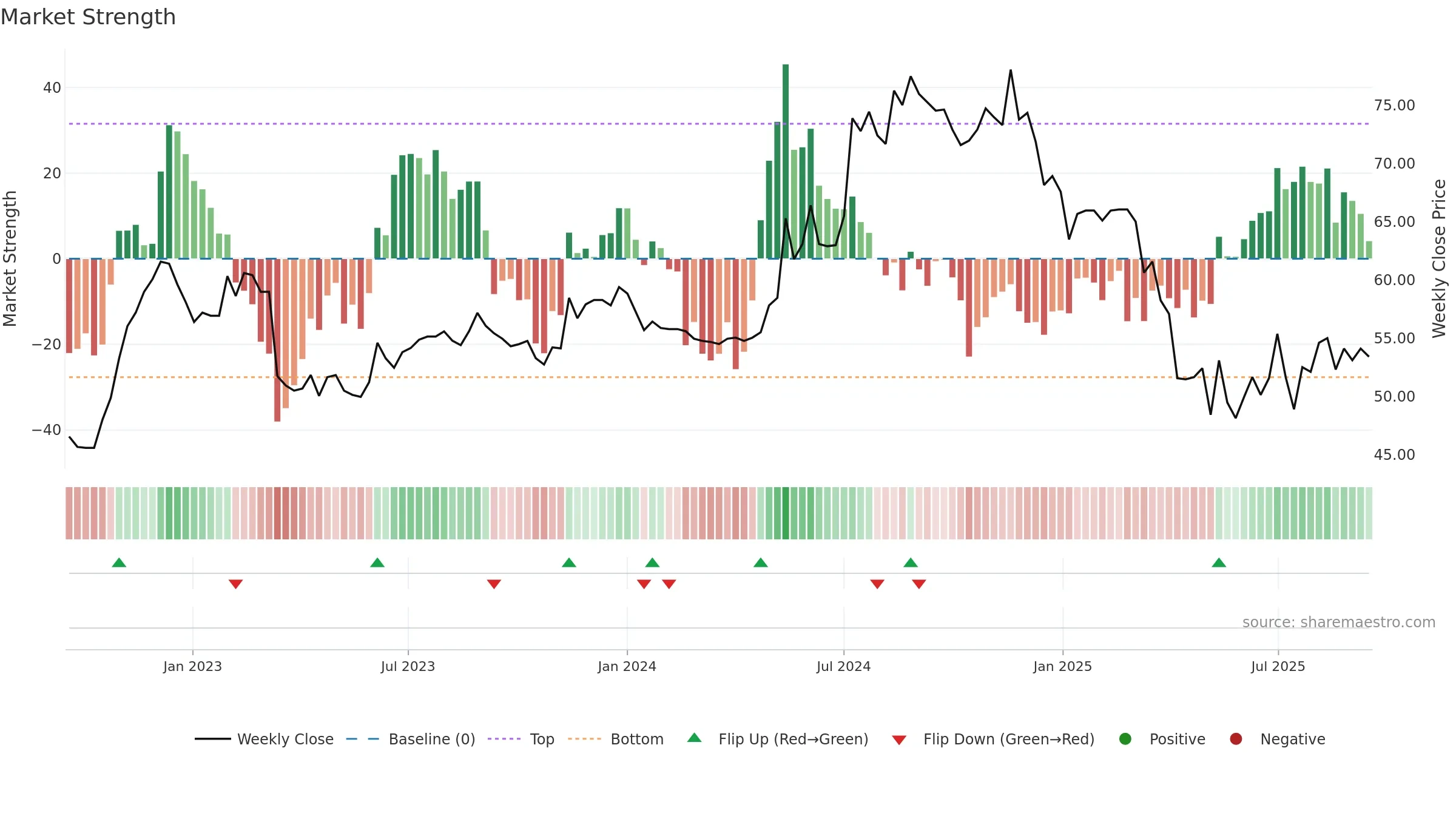 2915 weekly Market Strength chart, closing 2025-09-15.