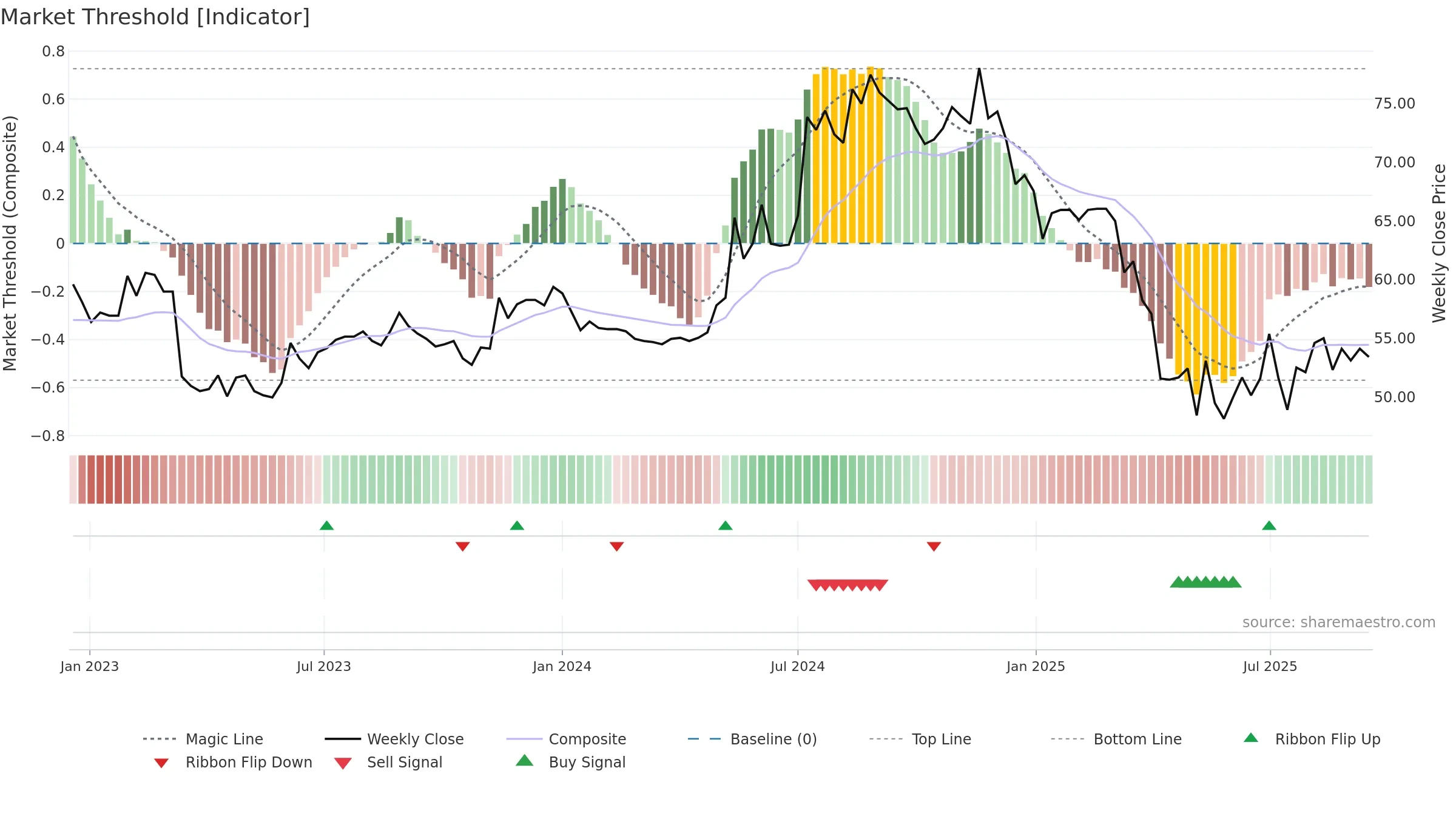 2915 weekly Market Threshold chart, closing 2025-09-15.