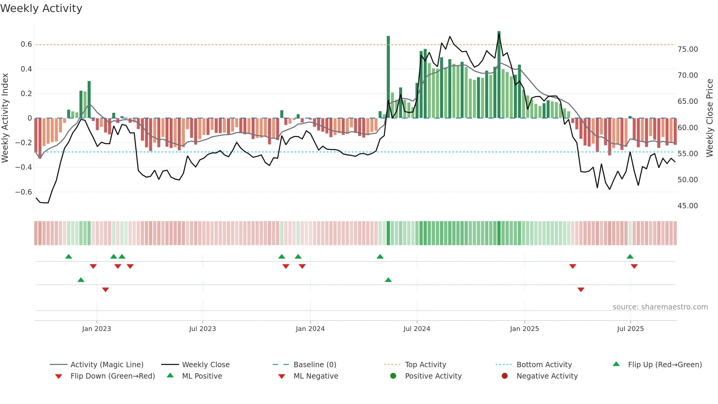 2915 weekly Activity chart, closing 2025-09-15.