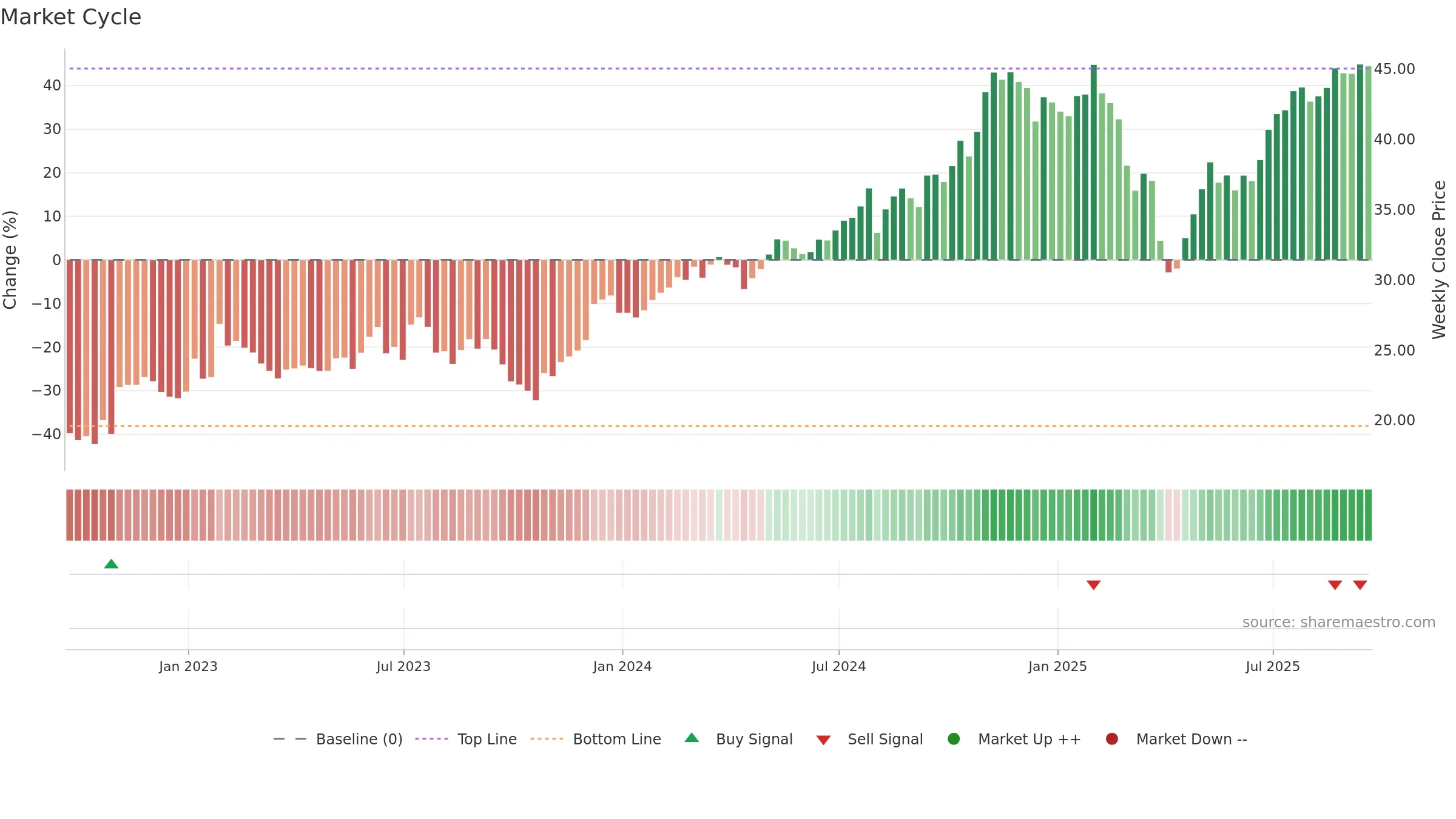 JHG weekly Market Cycle chart, closing 2025-09-19.
