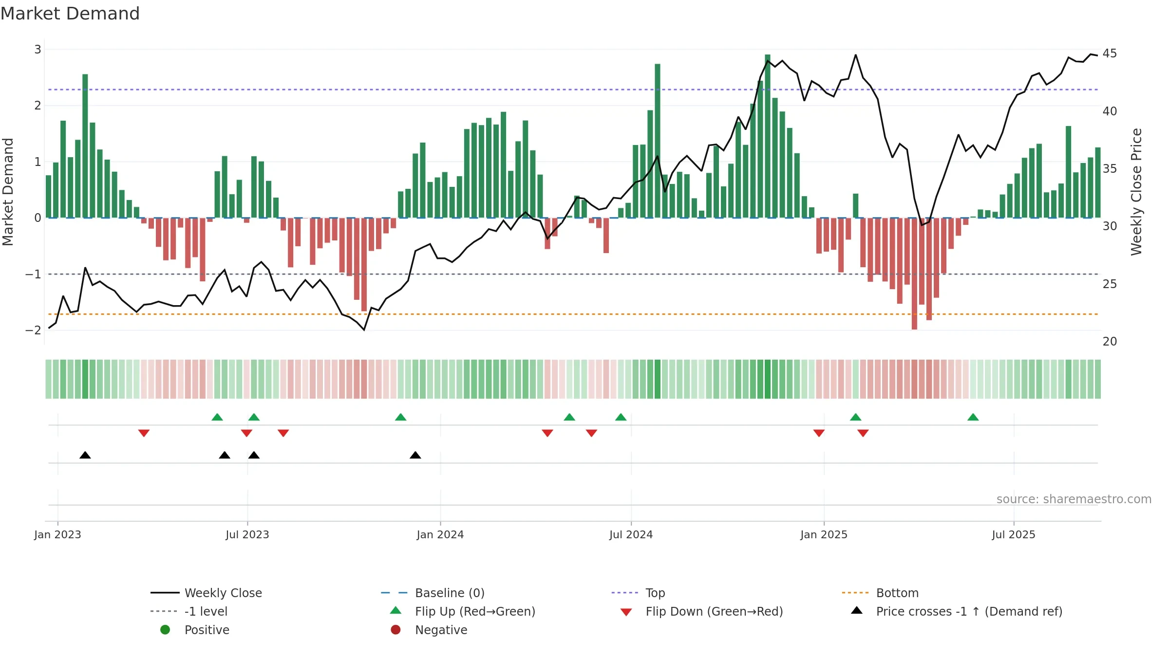 JHG weekly Market Demand chart, closing 2025-09-19.