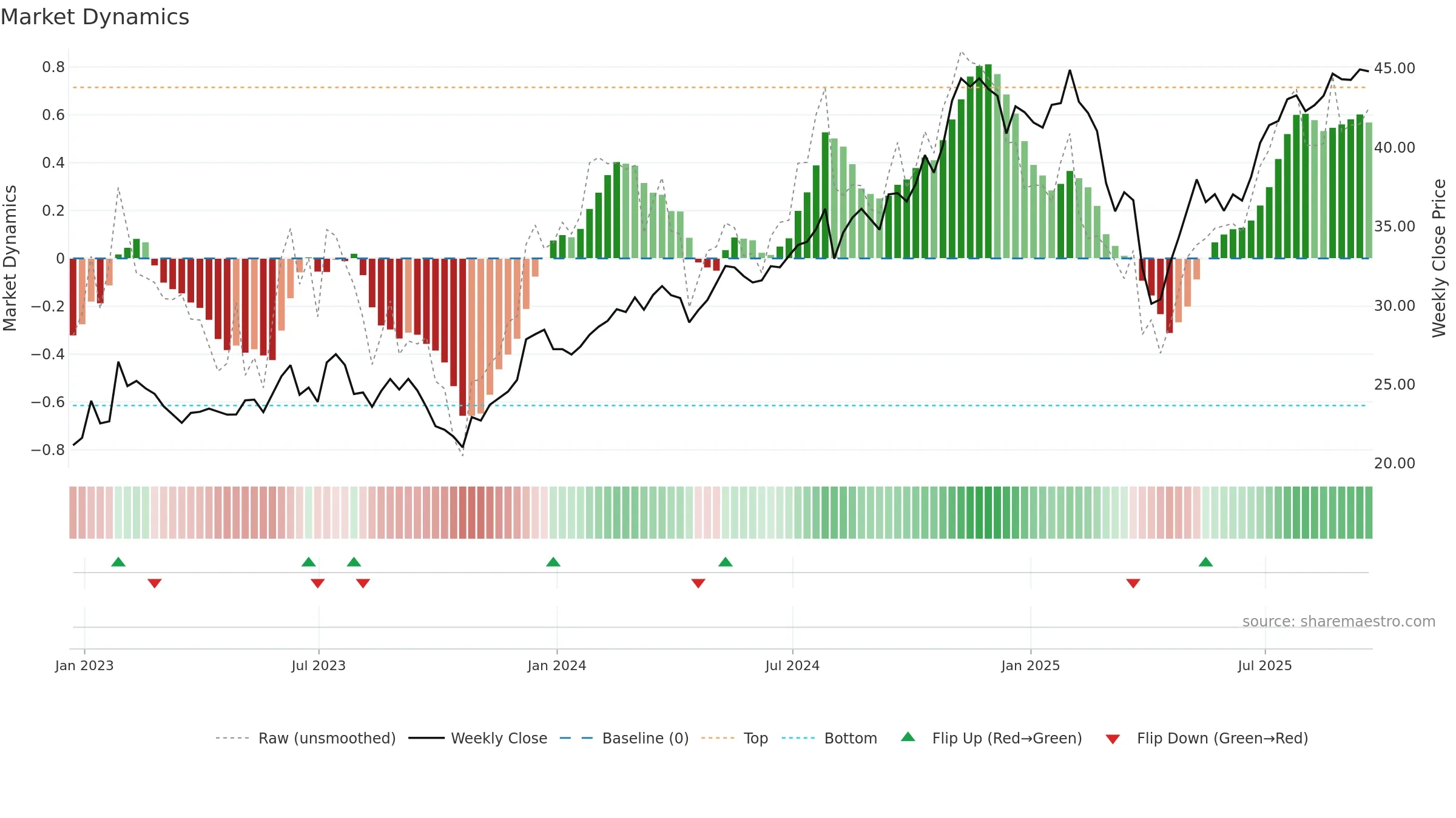 JHG weekly Market Dynamics chart, closing 2025-09-19.