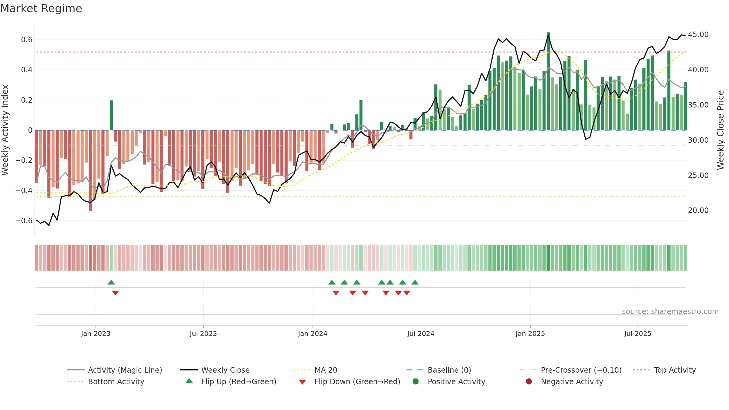 JHG weekly Market Snapshot chart, closing 2025-09-19.