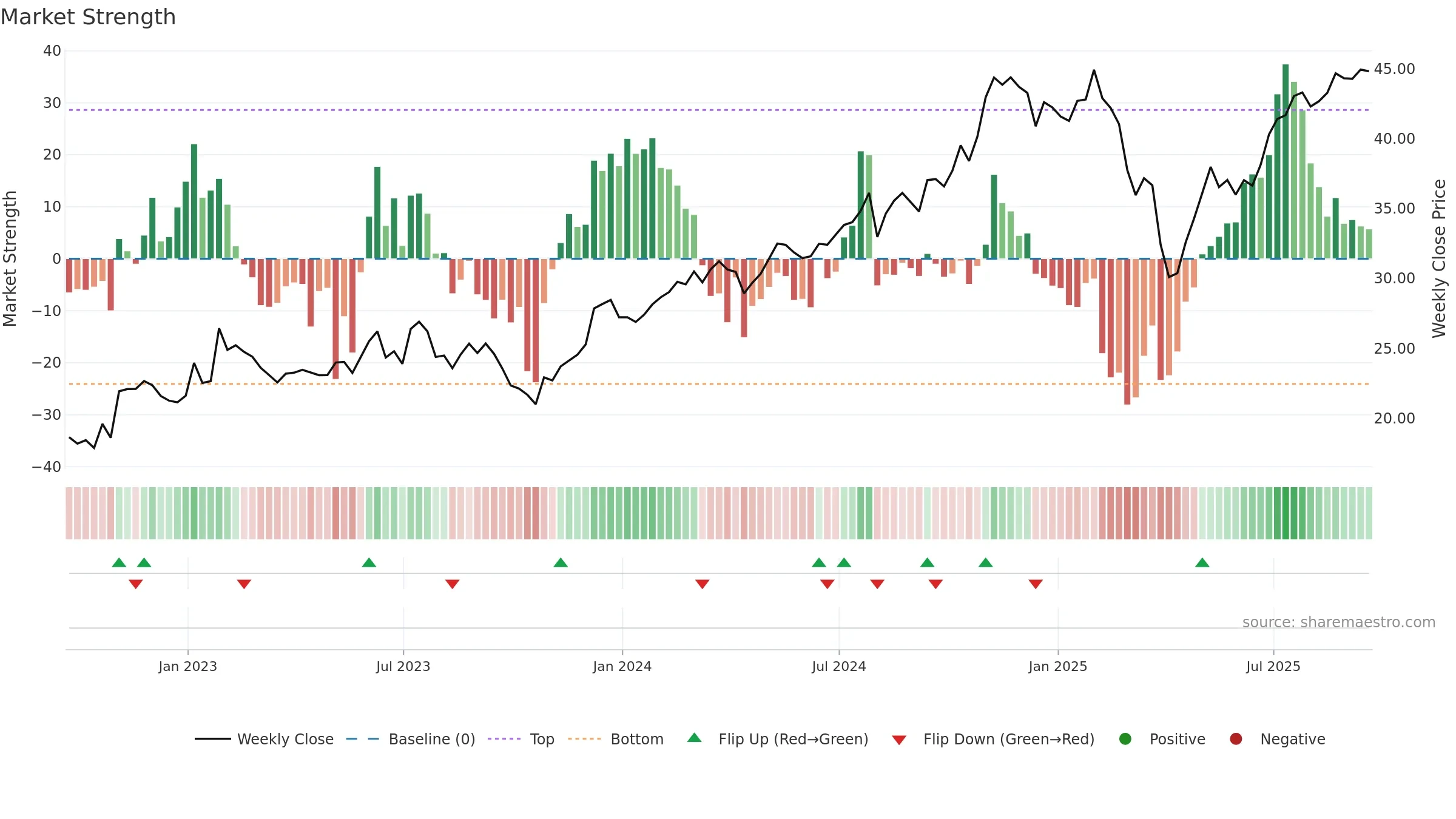 JHG weekly Market Strength chart, closing 2025-09-19.