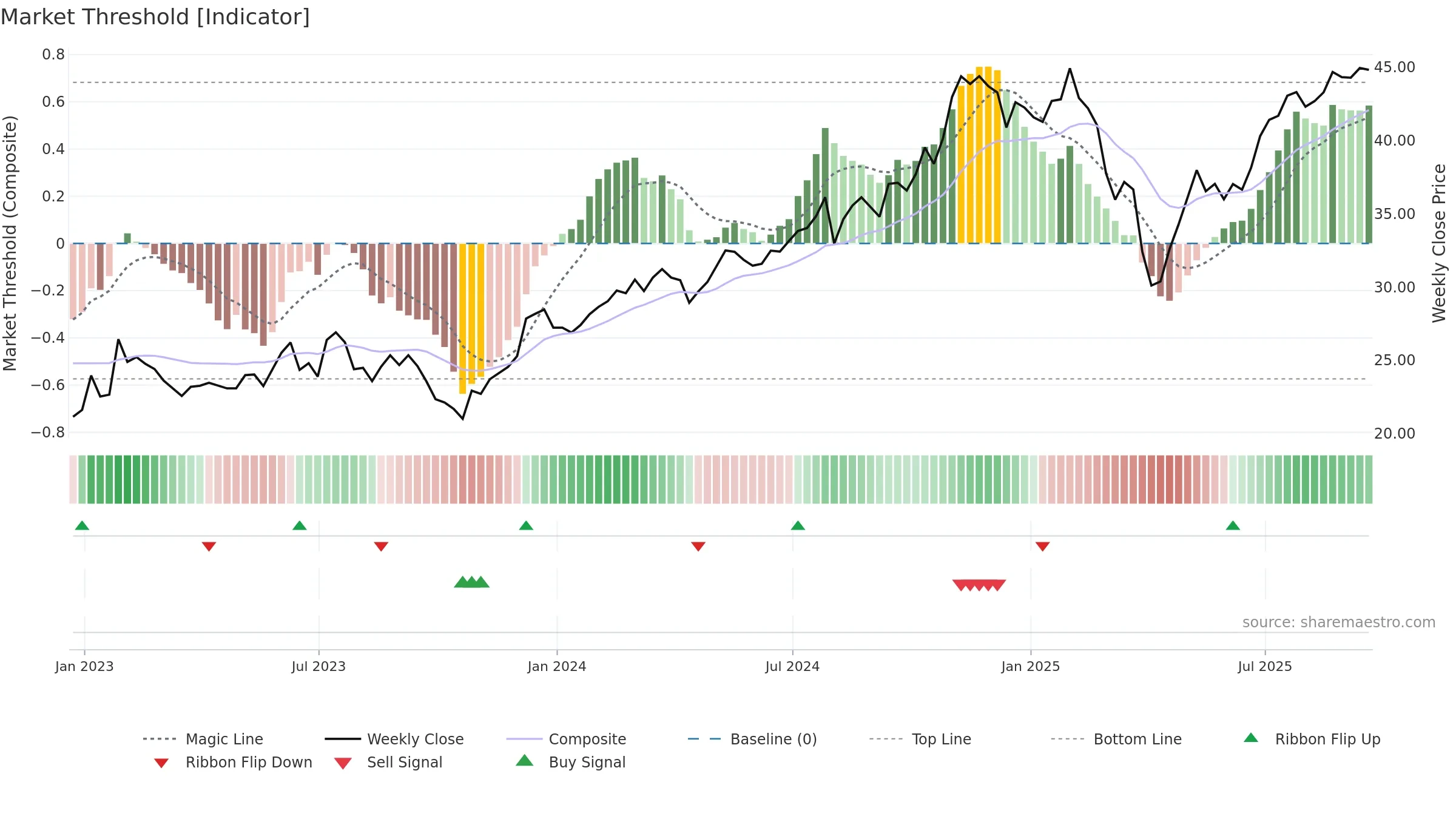 JHG weekly Market Threshold chart, closing 2025-09-19.