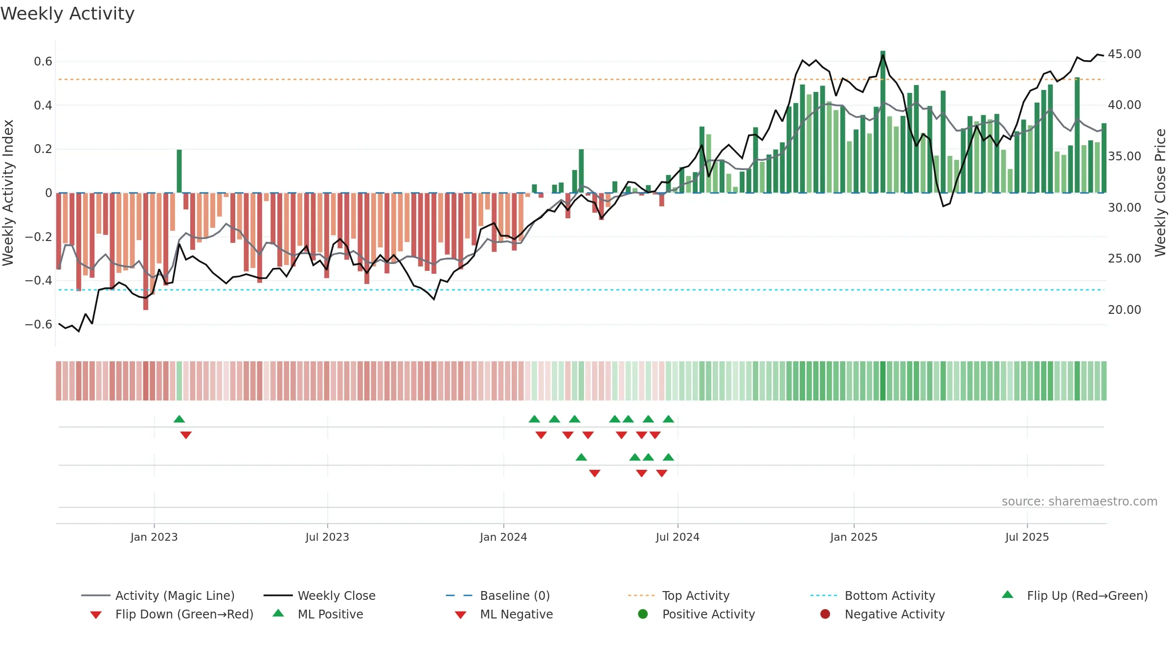 JHG weekly Activity chart, closing 2025-09-19.