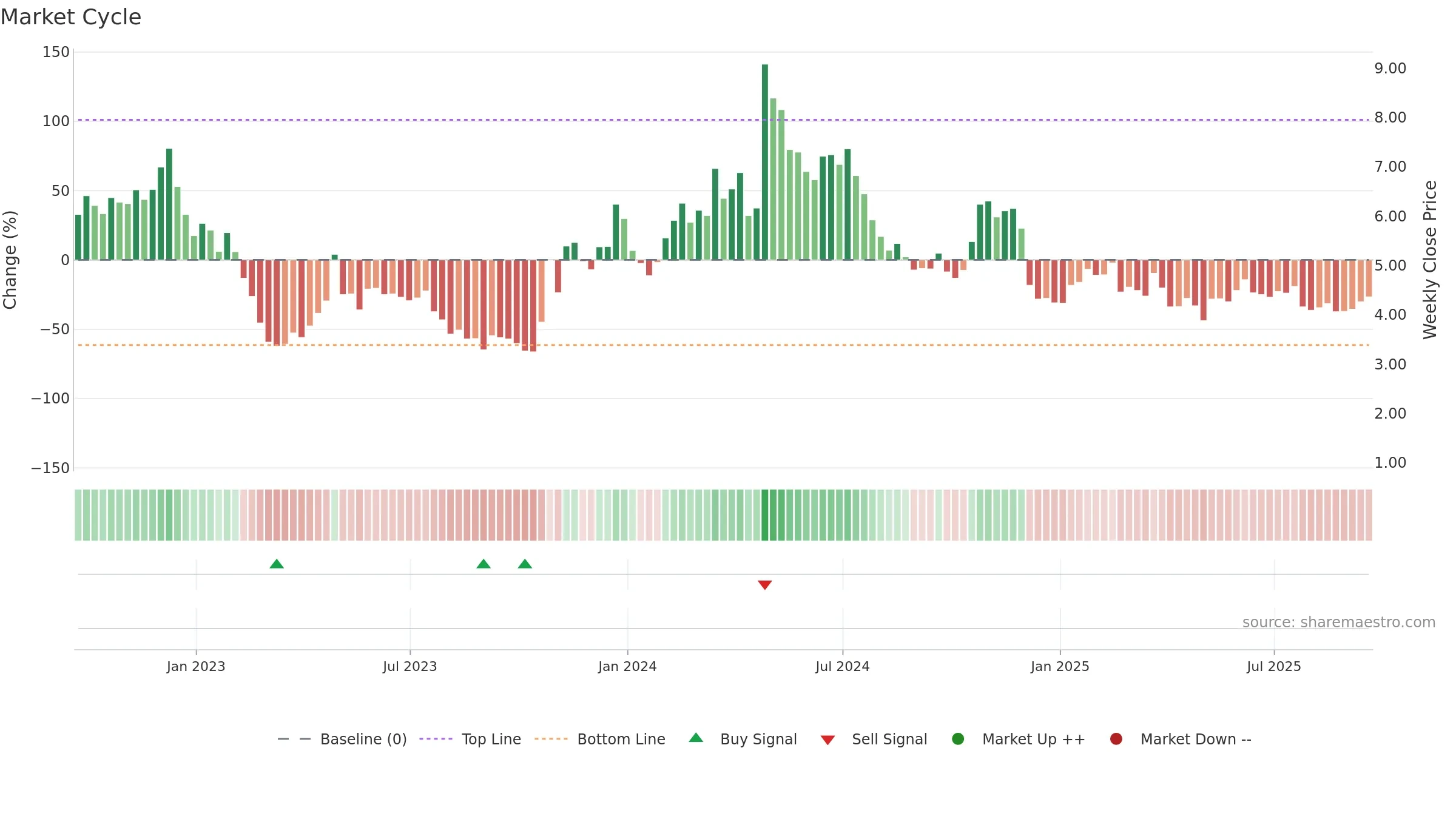 IBRX weekly Market Cycle chart, closing 2025-09-19.