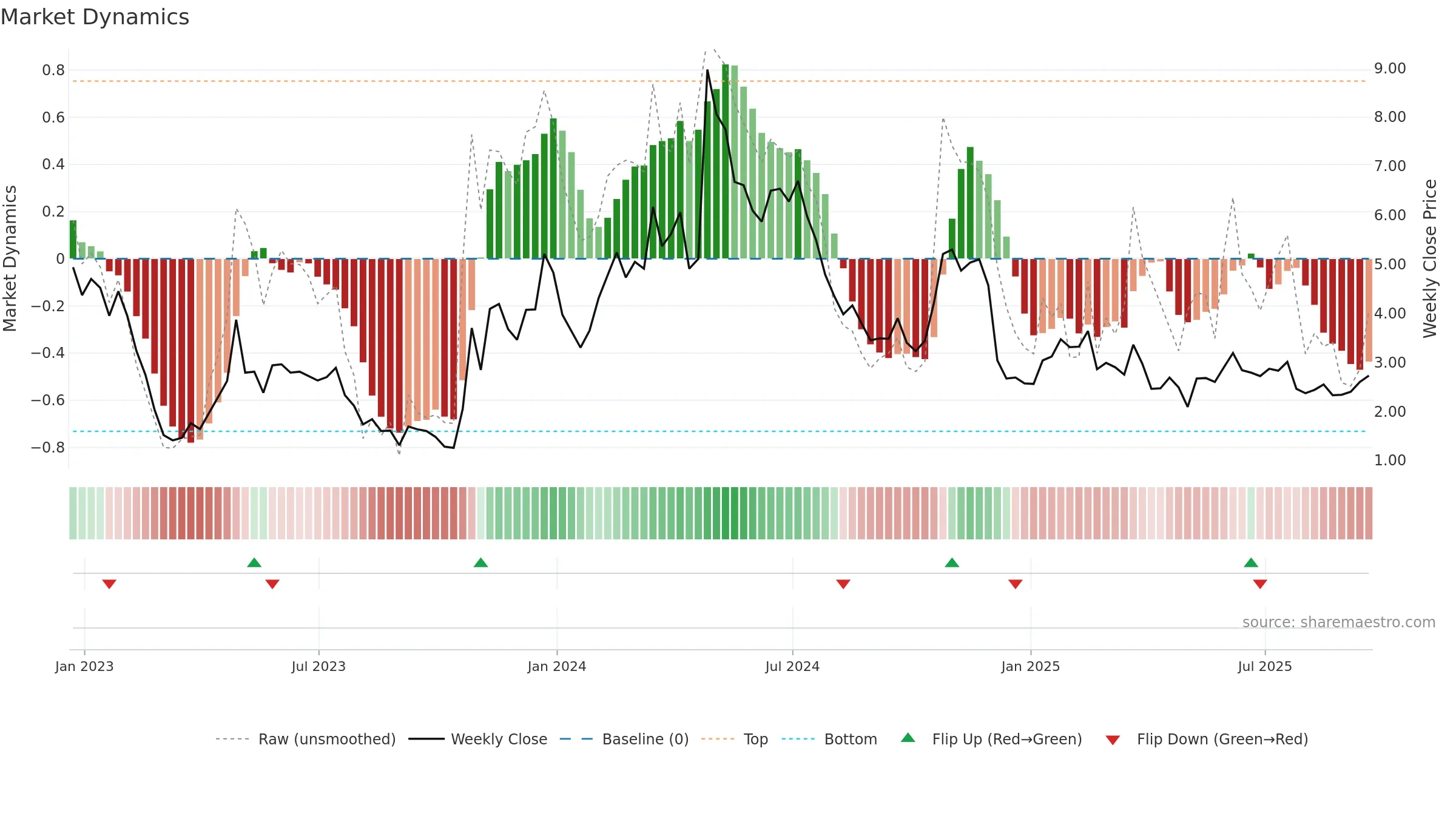 IBRX weekly Market Dynamics chart, closing 2025-09-19.