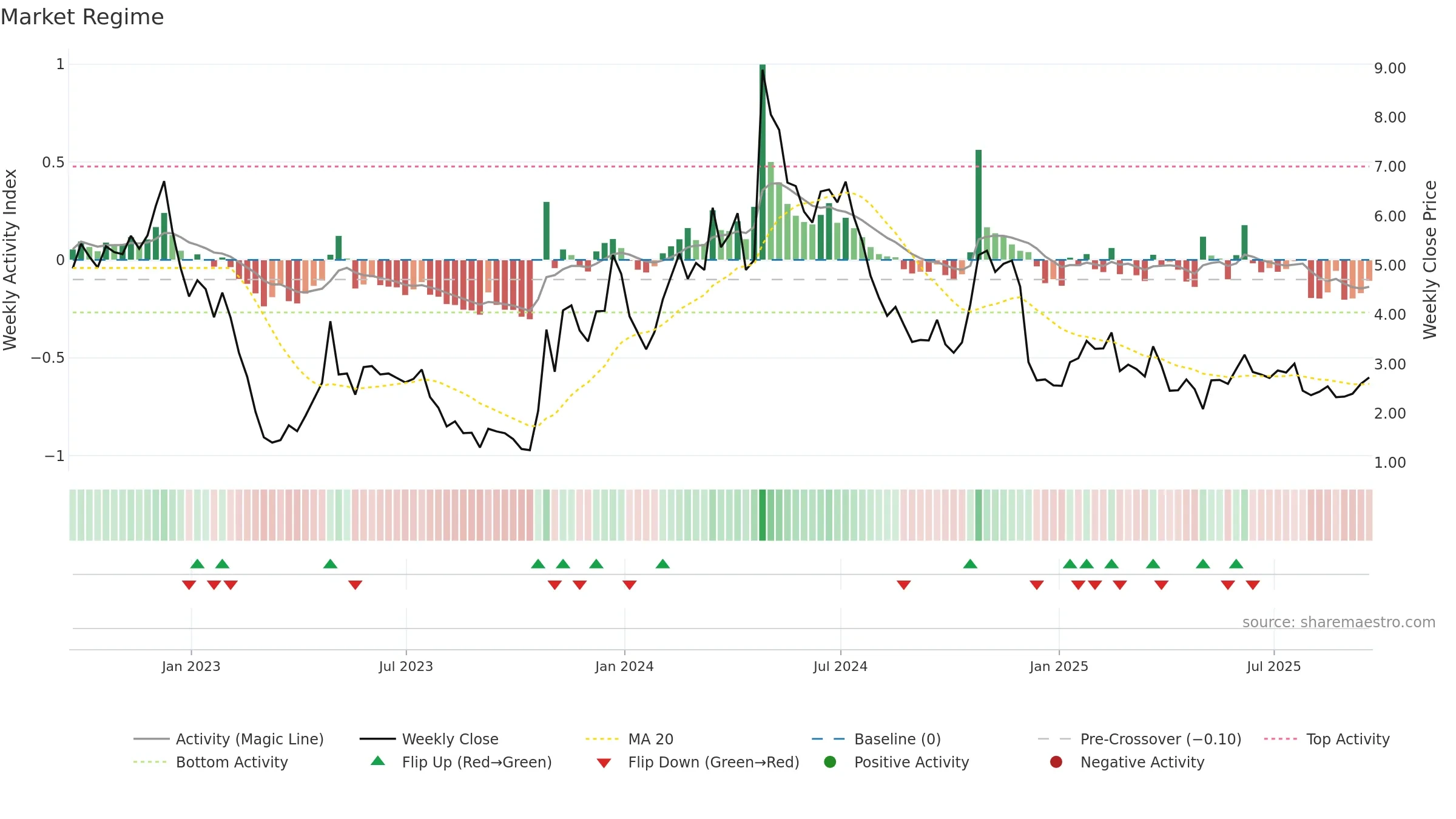 IBRX weekly Market Snapshot chart, closing 2025-09-19.