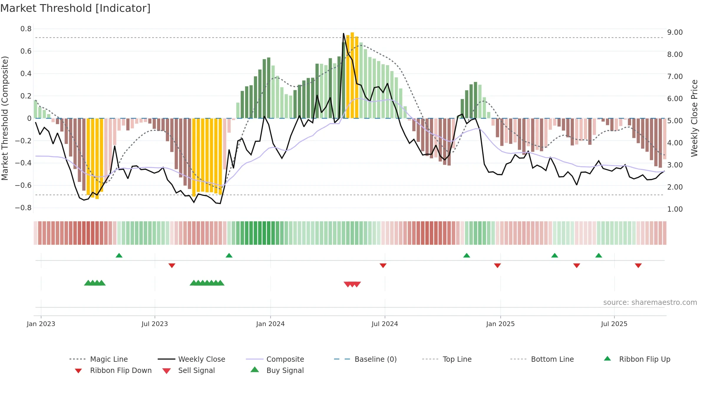 IBRX weekly Market Threshold chart, closing 2025-09-19.