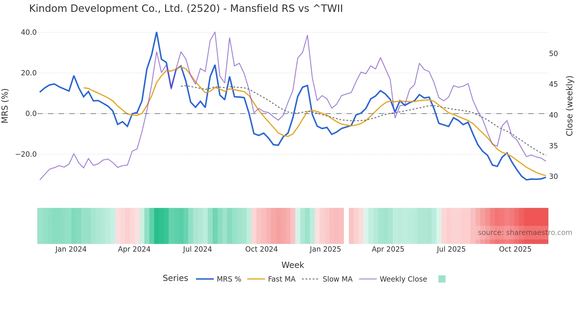 2520 Mansfield Relative Strength chart
