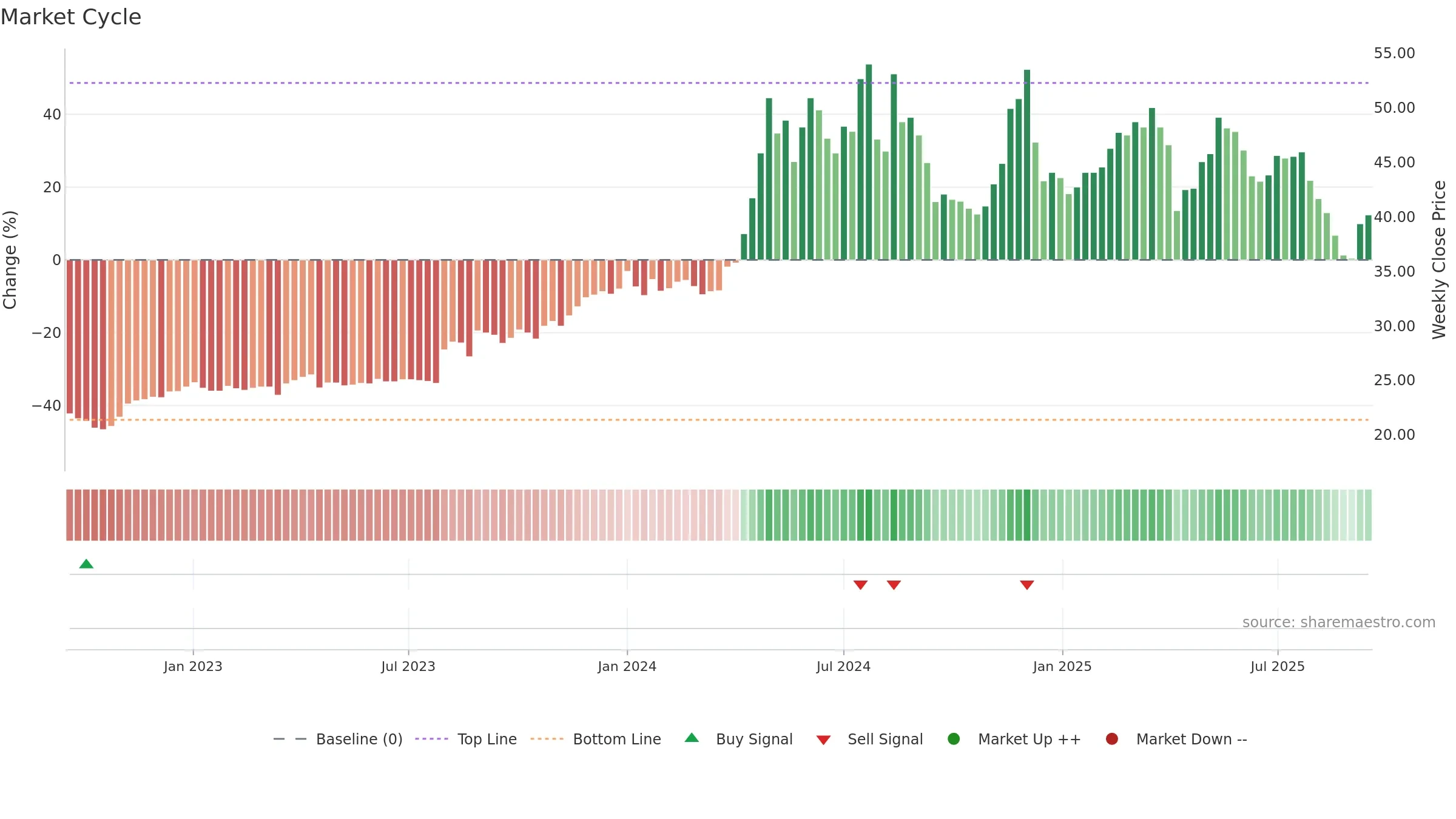 2520 weekly Market Cycle chart, closing 2025-09-15.