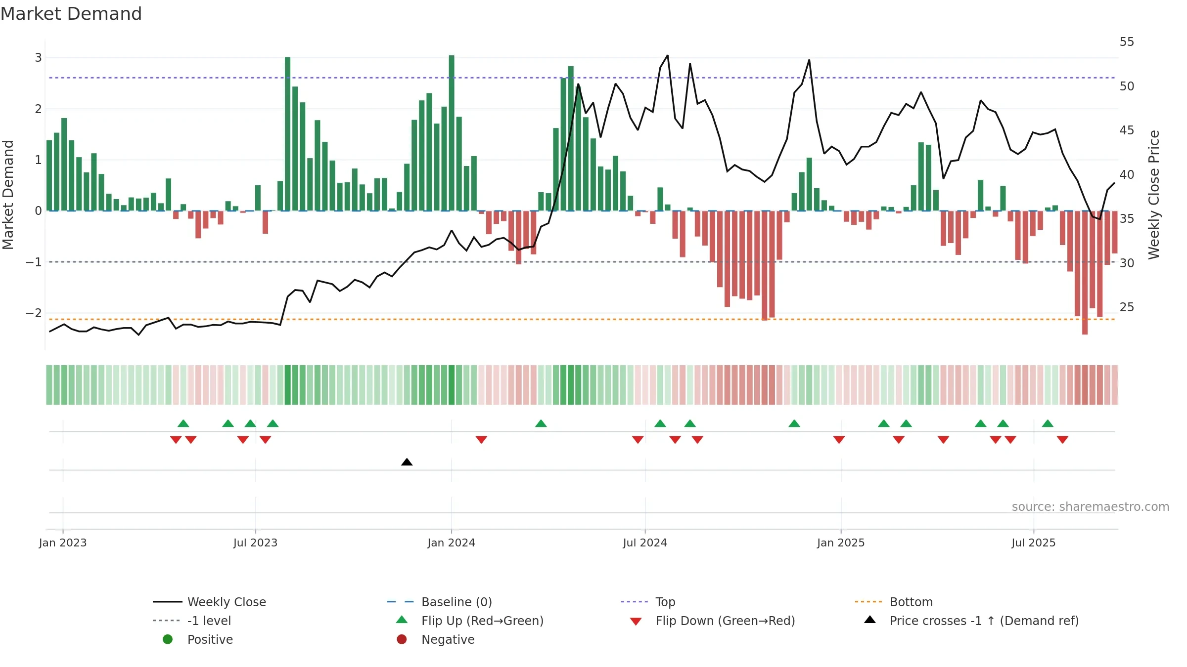 2520 weekly Market Demand chart, closing 2025-09-15.
