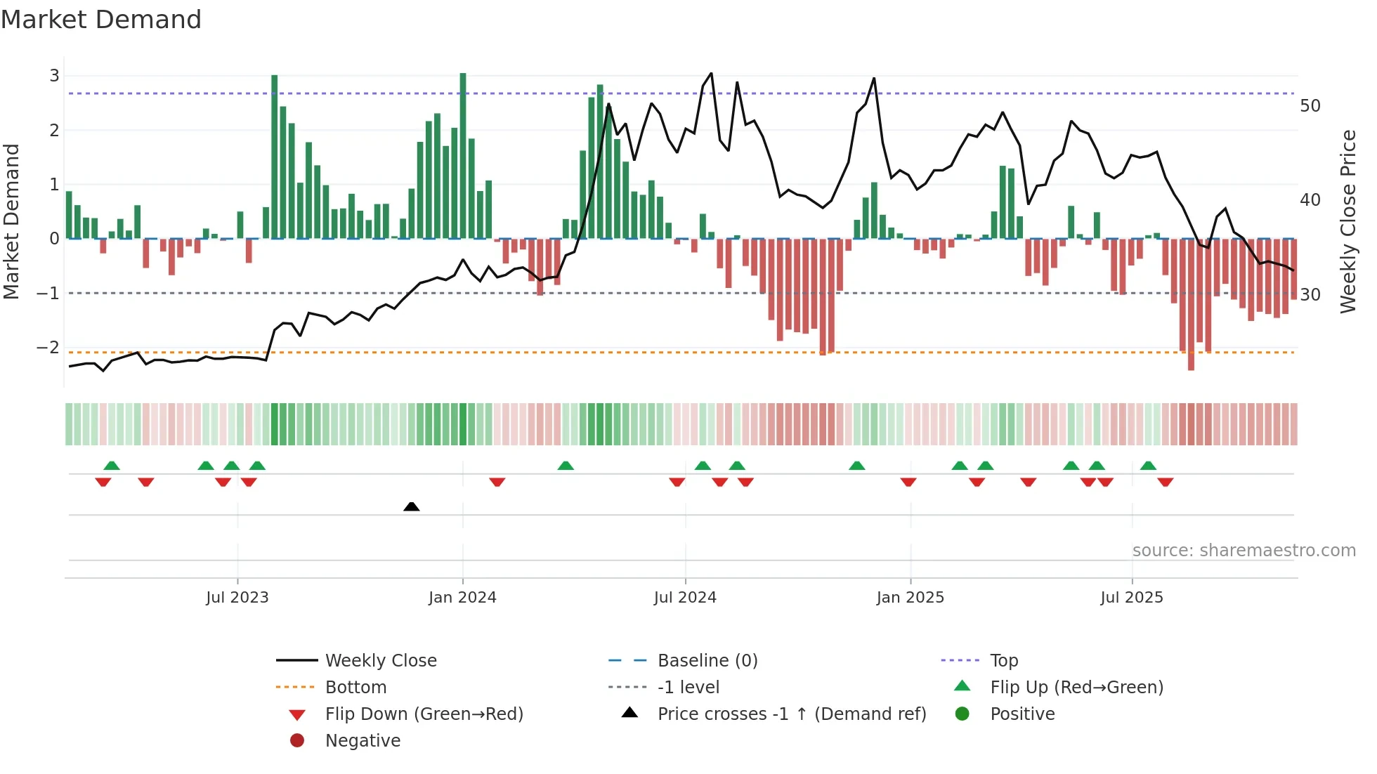 2520 weekly Market Demand chart
