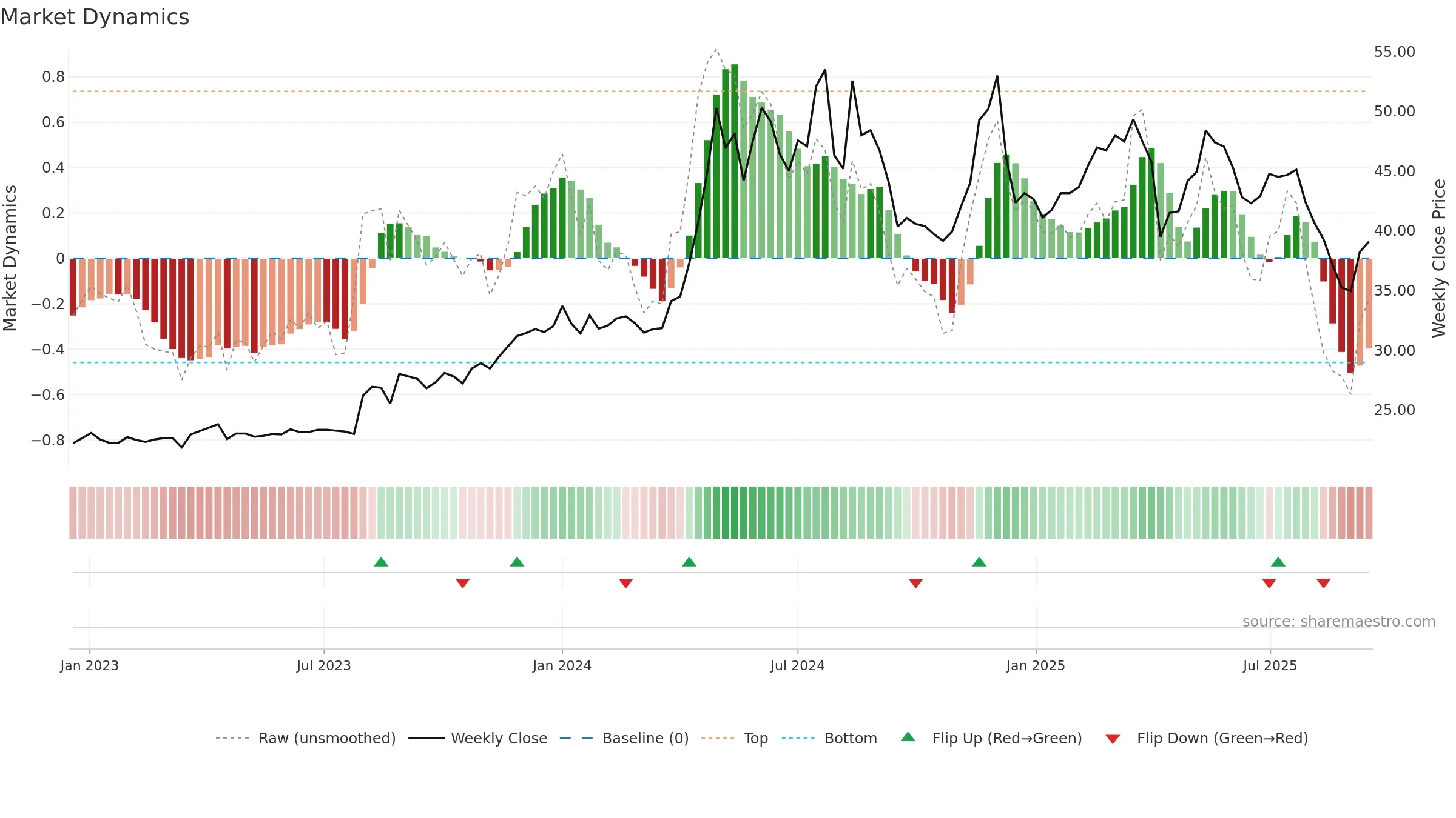 2520 weekly Market Dynamics chart, closing 2025-09-15.