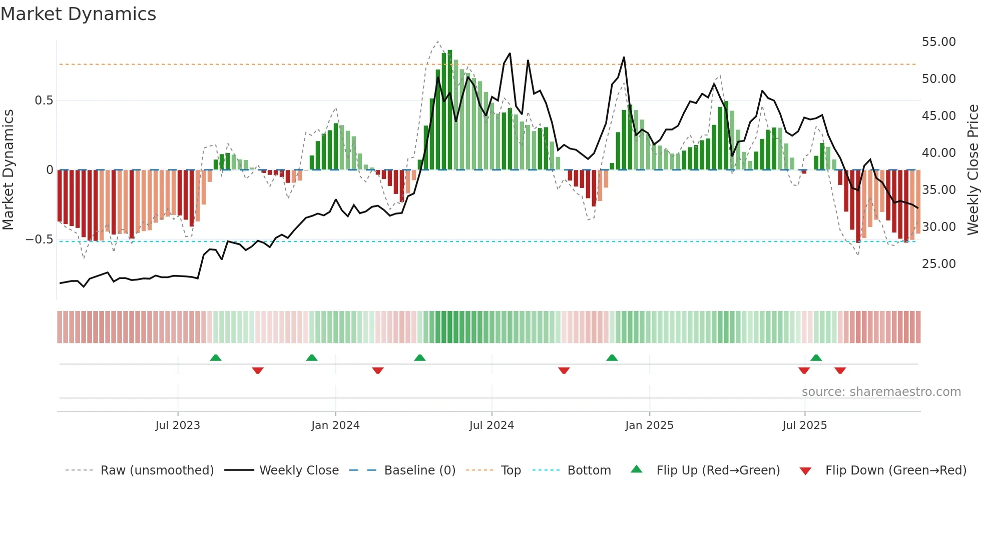 2520 weekly Market Dynamics chart